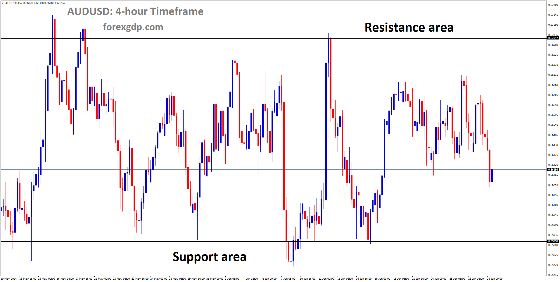 AUDUSD is moving in box pattern and market has fallen from the resistance area of the pattern AUDUSD is moving in box pattern and market has fallen from the resistance area of the pattern