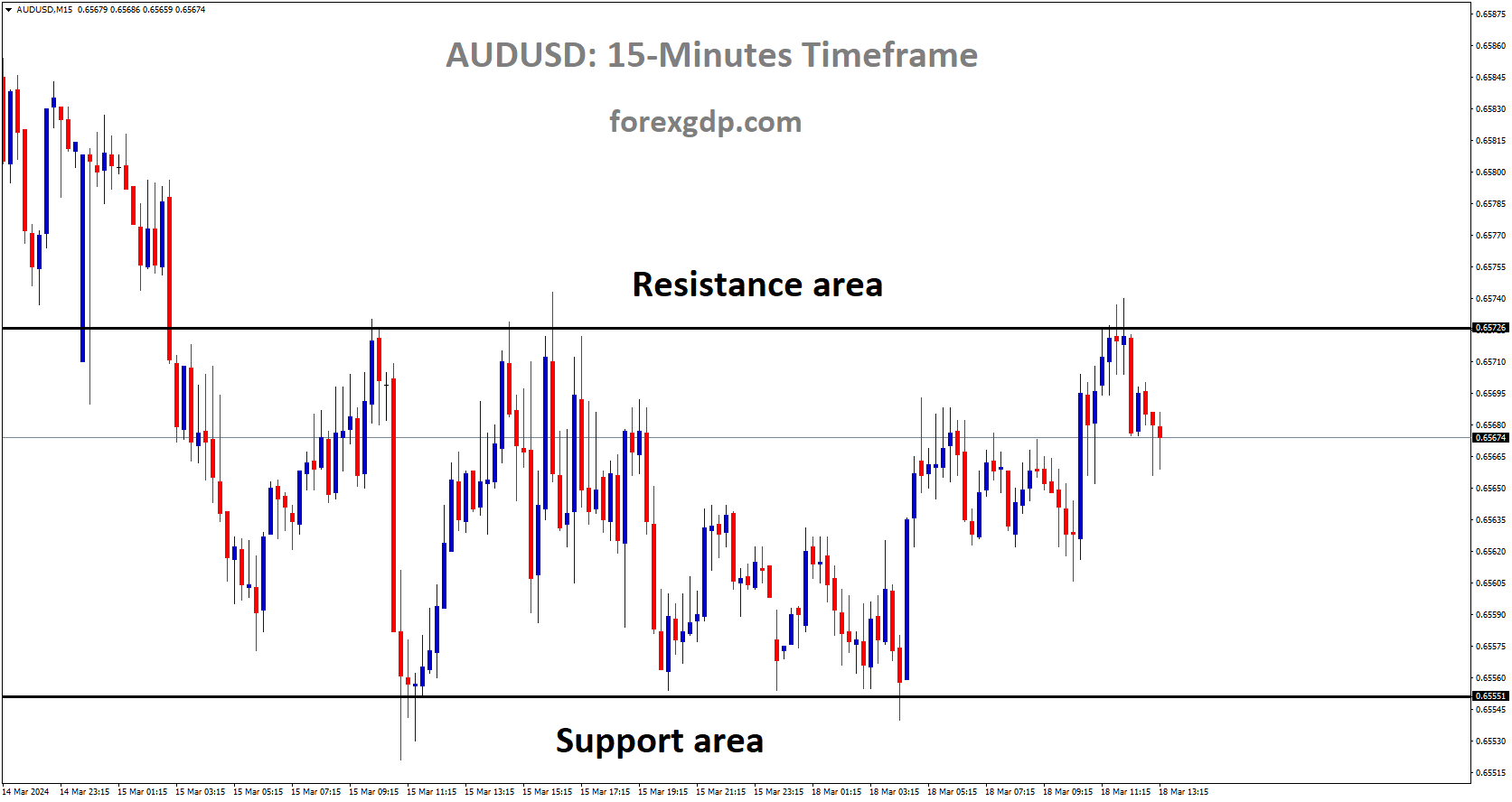 AUDUSD is moving in box pattern and market has fallen from the resistance area of the pattern