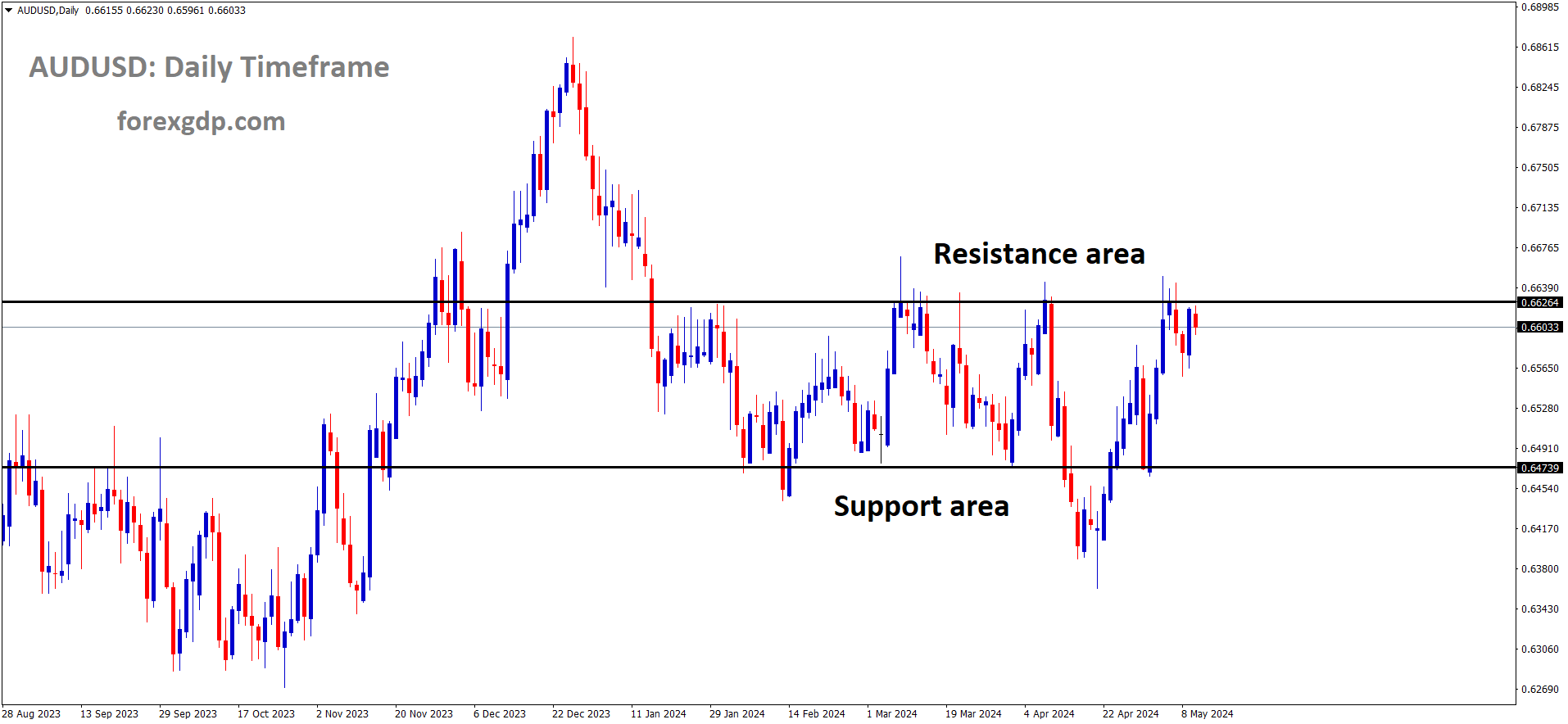 AUDUSD is moving in box pattern and market has reached resistance area of the pattern AUDUSD is moving in box pattern and market has reached resistance area of the pattern