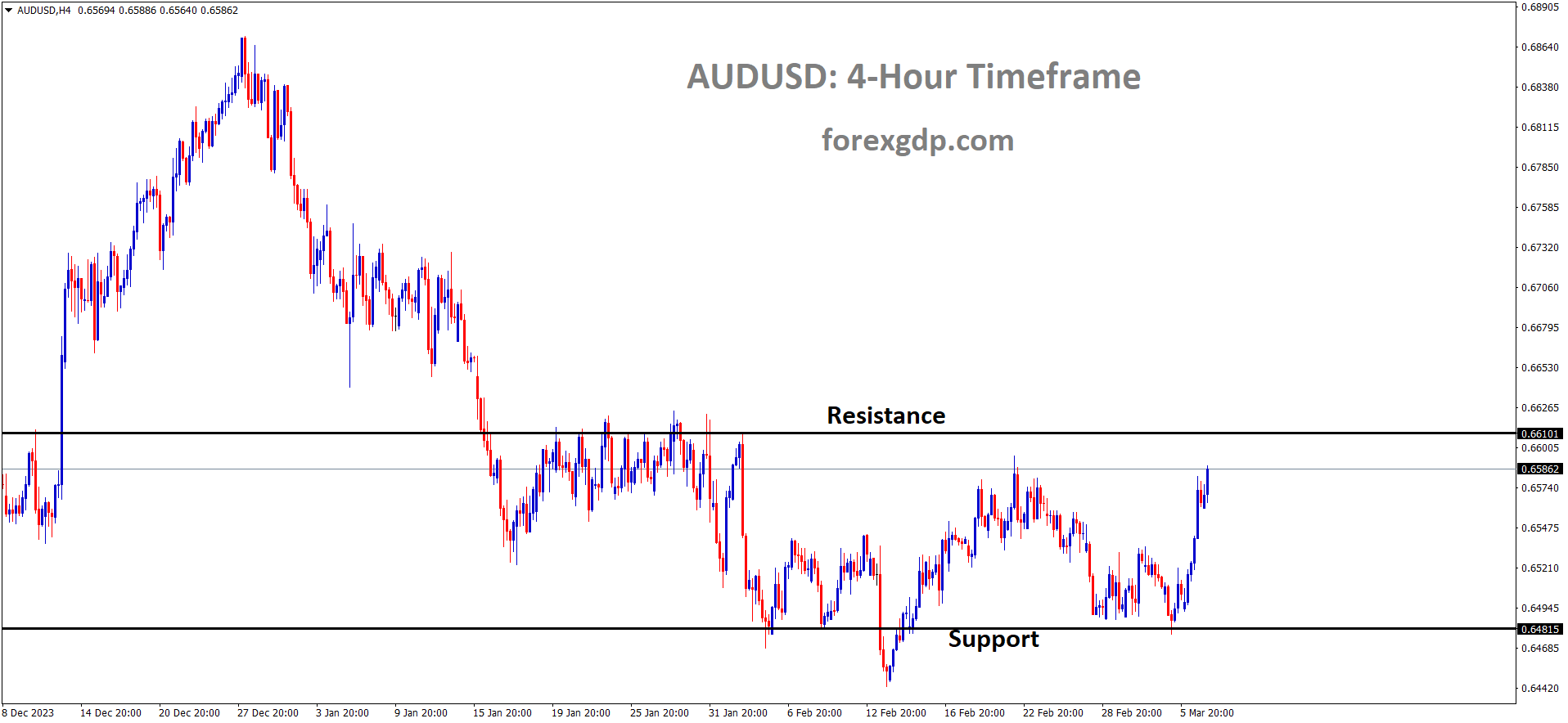 AUDUSD is moving in box pattern and market has reached resistance area of the pattern