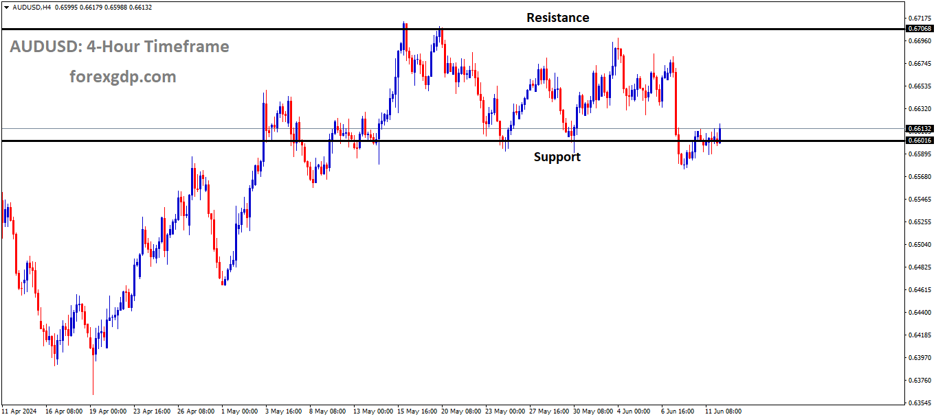 AUDUSD is moving in box pattern and market has reached support area of the pattern AUDUSD is moving in box pattern and market has reached support area of the pattern