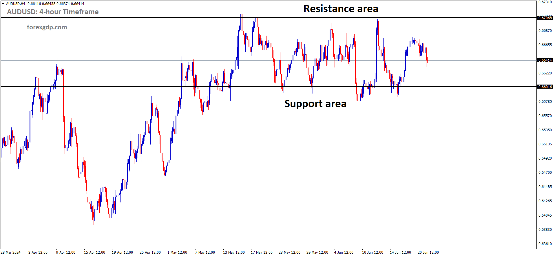 AUDUSD is moving in box pattern and market has rebounded from the support area of the pattern AUDUSD is moving in box pattern and market has rebounded from the support area of the pattern