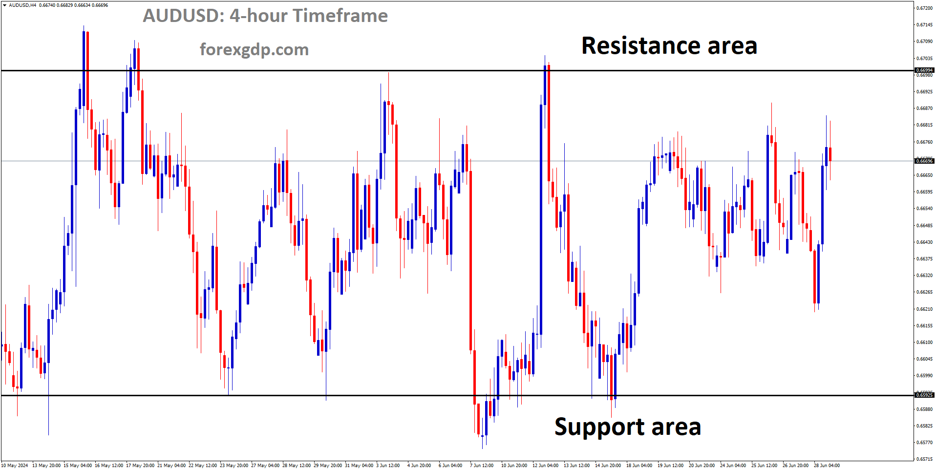AUDUSD is moving in box pattern and market has rebounded from the support area of the pattern