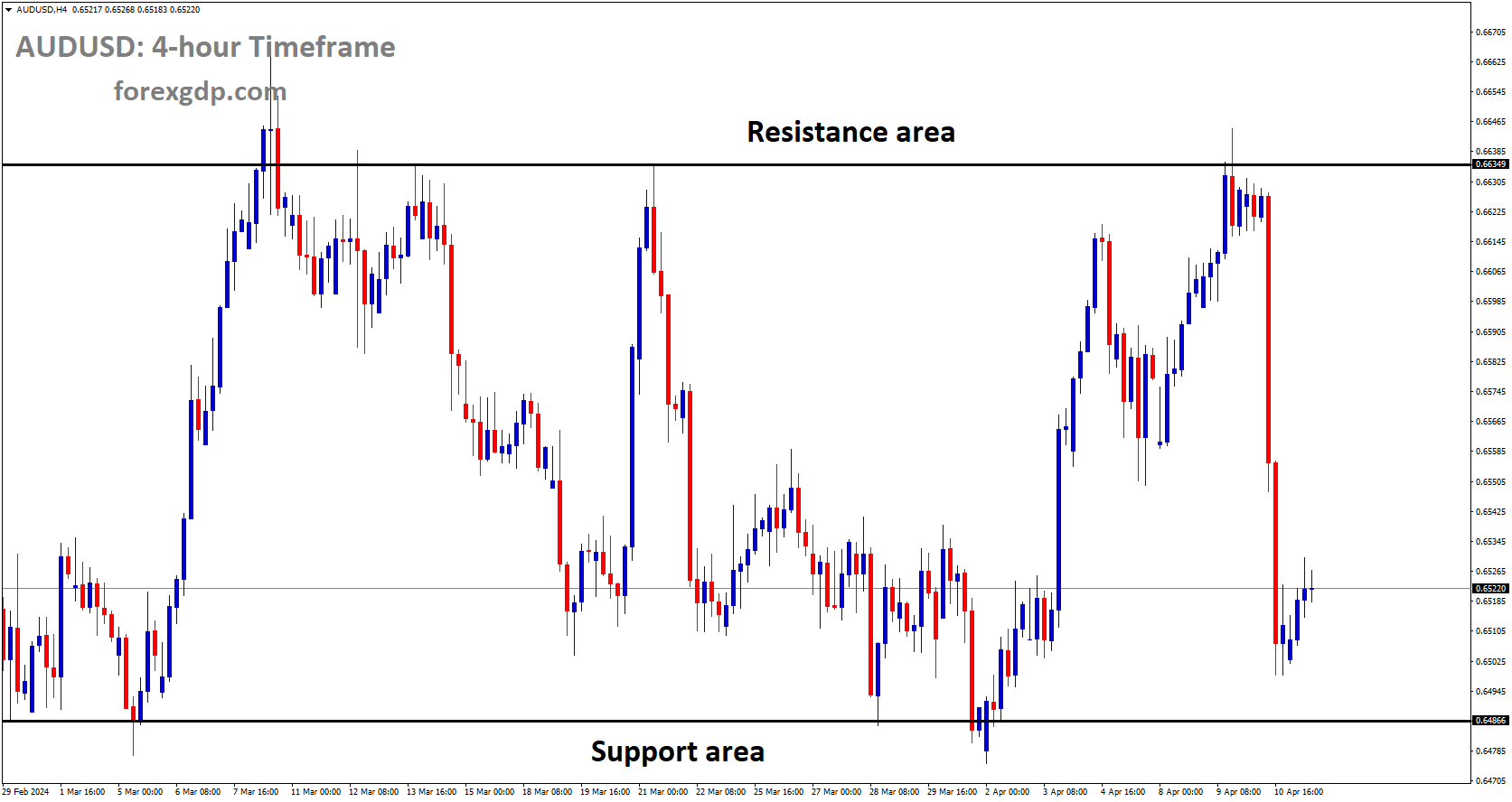 AUDUSD is moving in box pattern and market has rebounded from the support area of the pattern AUDUSD is moving in box pattern and market has rebounded from the support area of the pattern