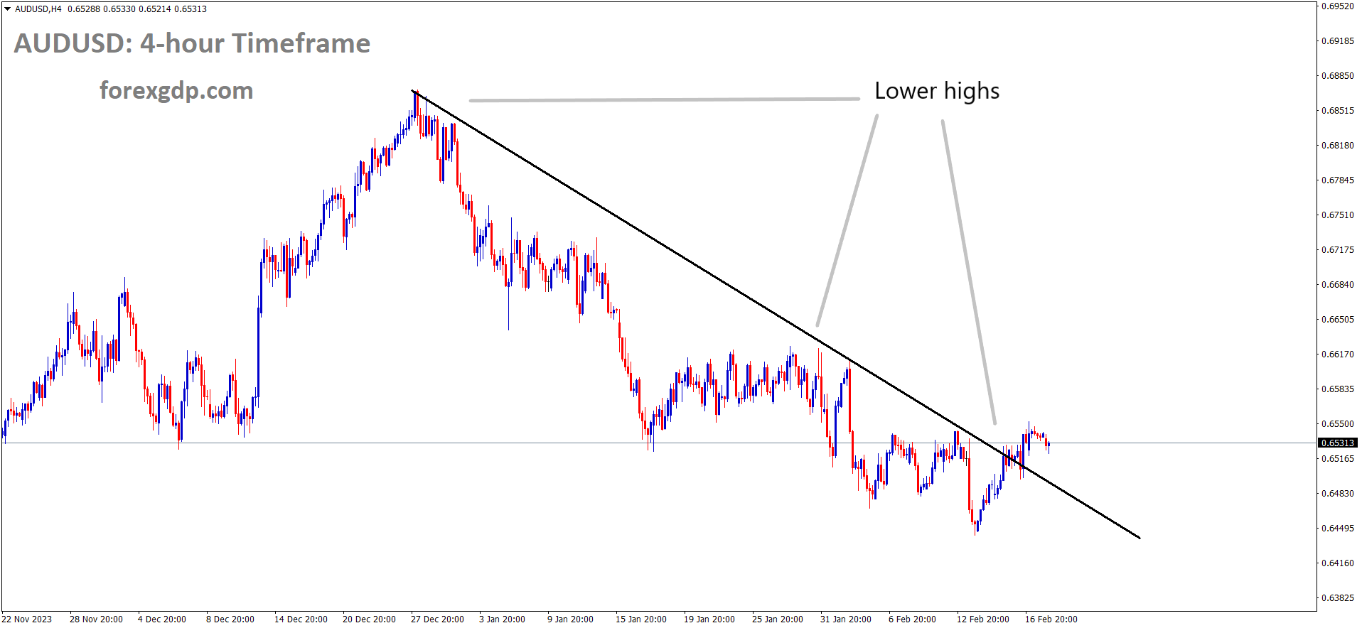 AUDUSD is moving in downtrend line and market has reached lower high area of the pattern AUDUSD is moving in downtrend line and market has reached lower high area of the pattern