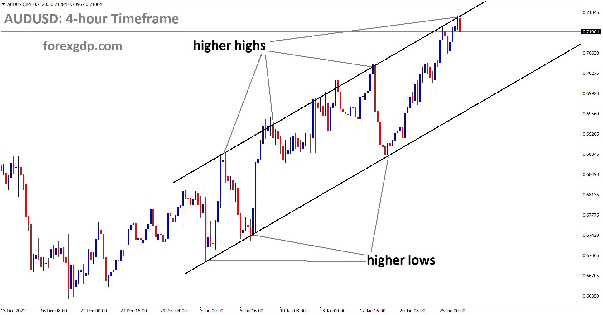AUDUSD is moving in scending Channel and the market has reached the higher high area of the channel. AUDUSD is moving in scending Channel and the market has reached the higher high area of the channel.