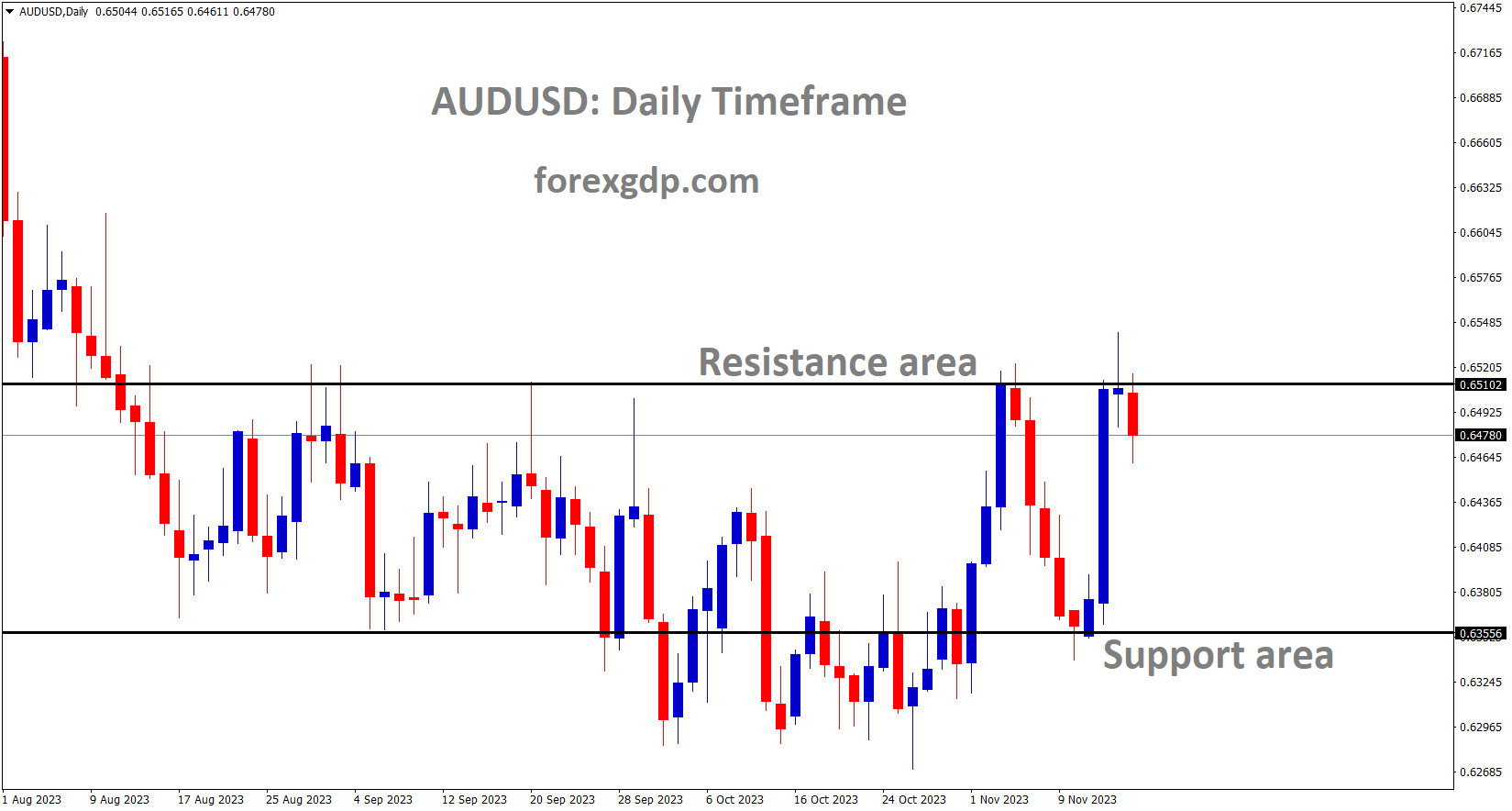 AUDUSD is moving in the Box pattern and the market has fallen from resistance area of the pattern AUDUSD is moving in the Box pattern and the market has fallen from resistance area of the pattern