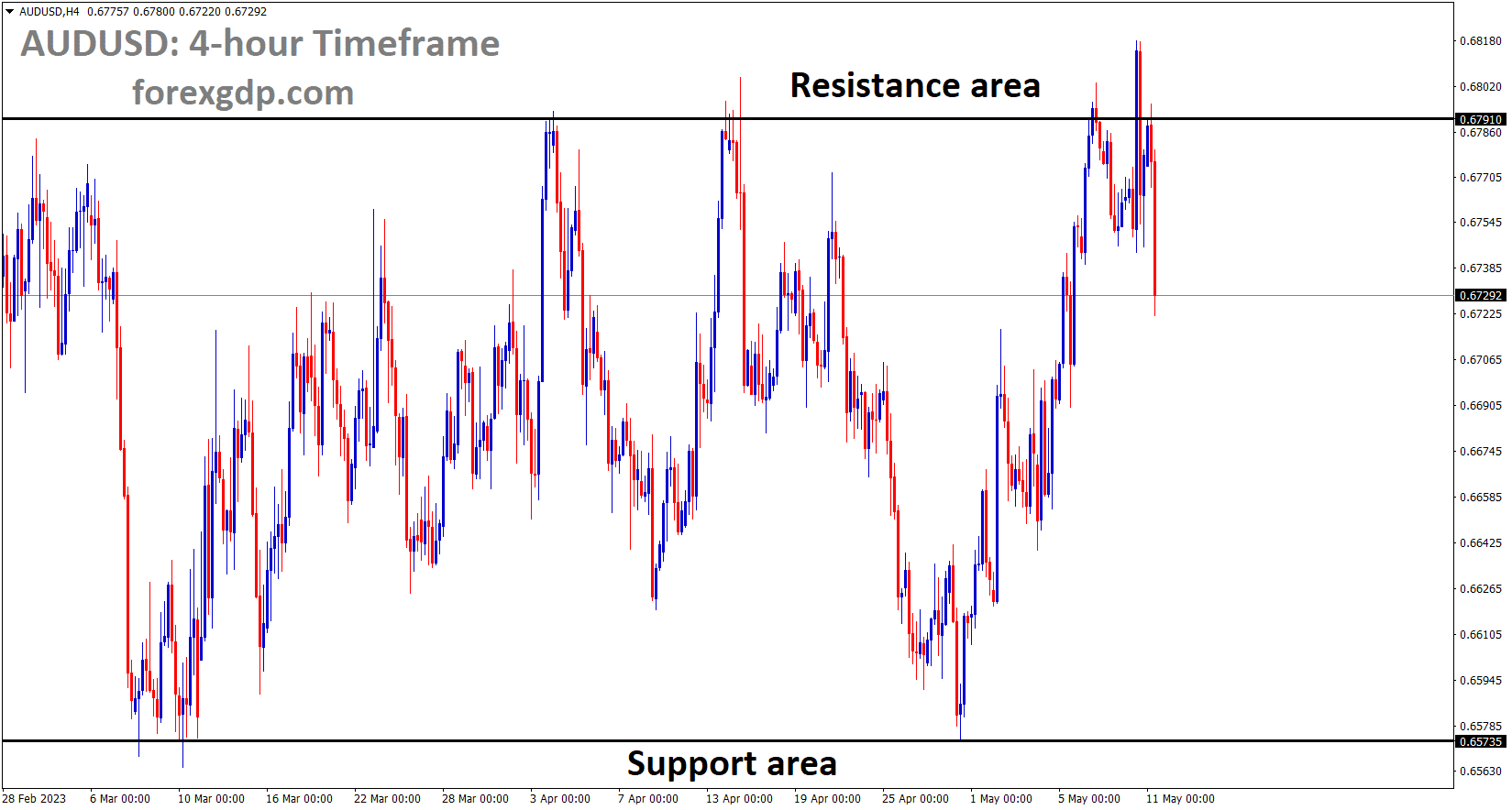 AUDUSD is moving in the Box pattern and the market has fallen from the resistance area of the pattern 2 AUDUSD is moving in the Box pattern and the market has fallen from the resistance area of the pattern 2