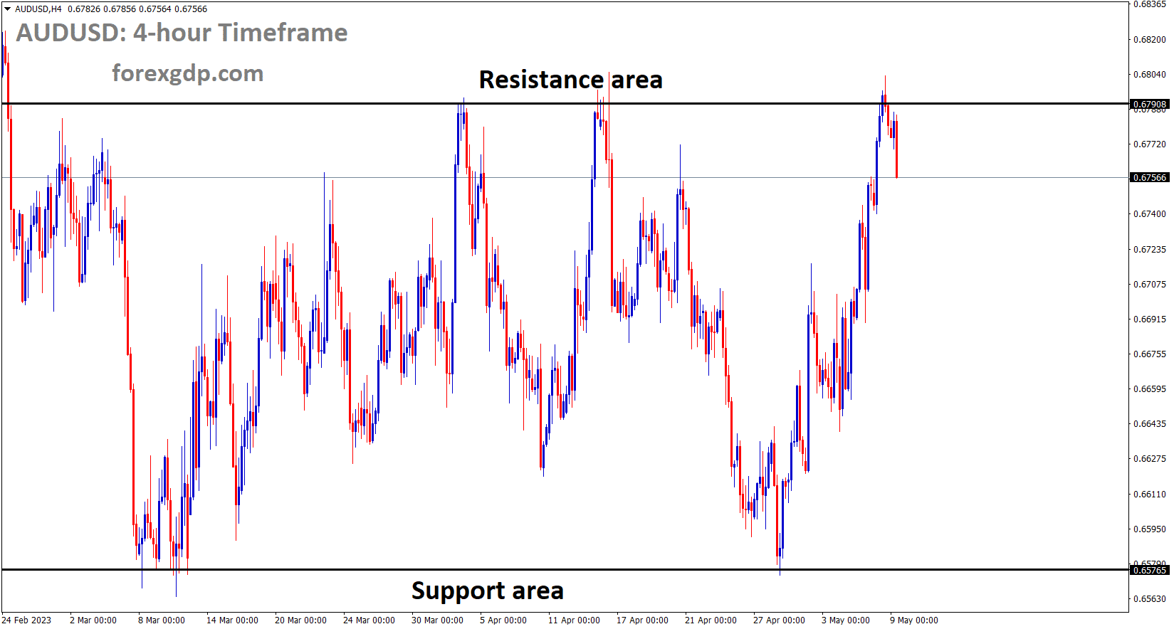 AUDUSD is moving in the Box pattern and the market has fallen from the resistance area of the pattern AUDUSD is moving in the Box pattern and the market has fallen from the resistance area of the pattern