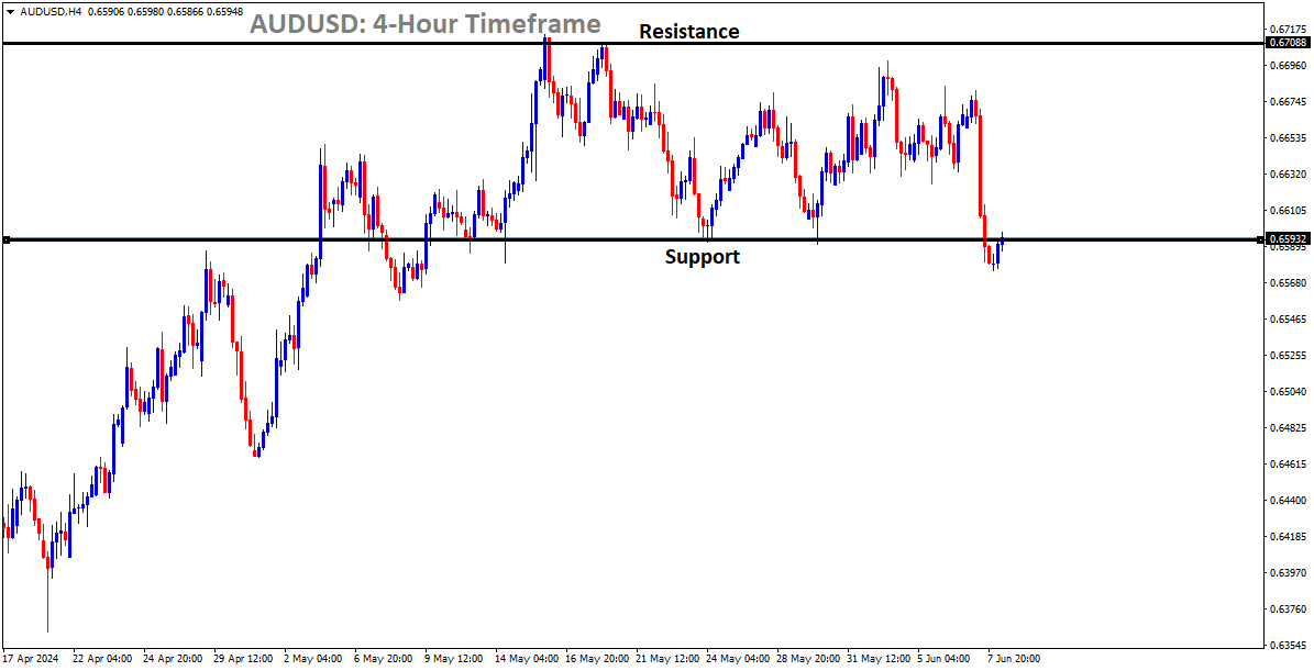 AUDUSD is moving in the Box pattern and the market has reached support area of the pattern AUDUSD is moving in the Box pattern and the market has reached support area of the pattern