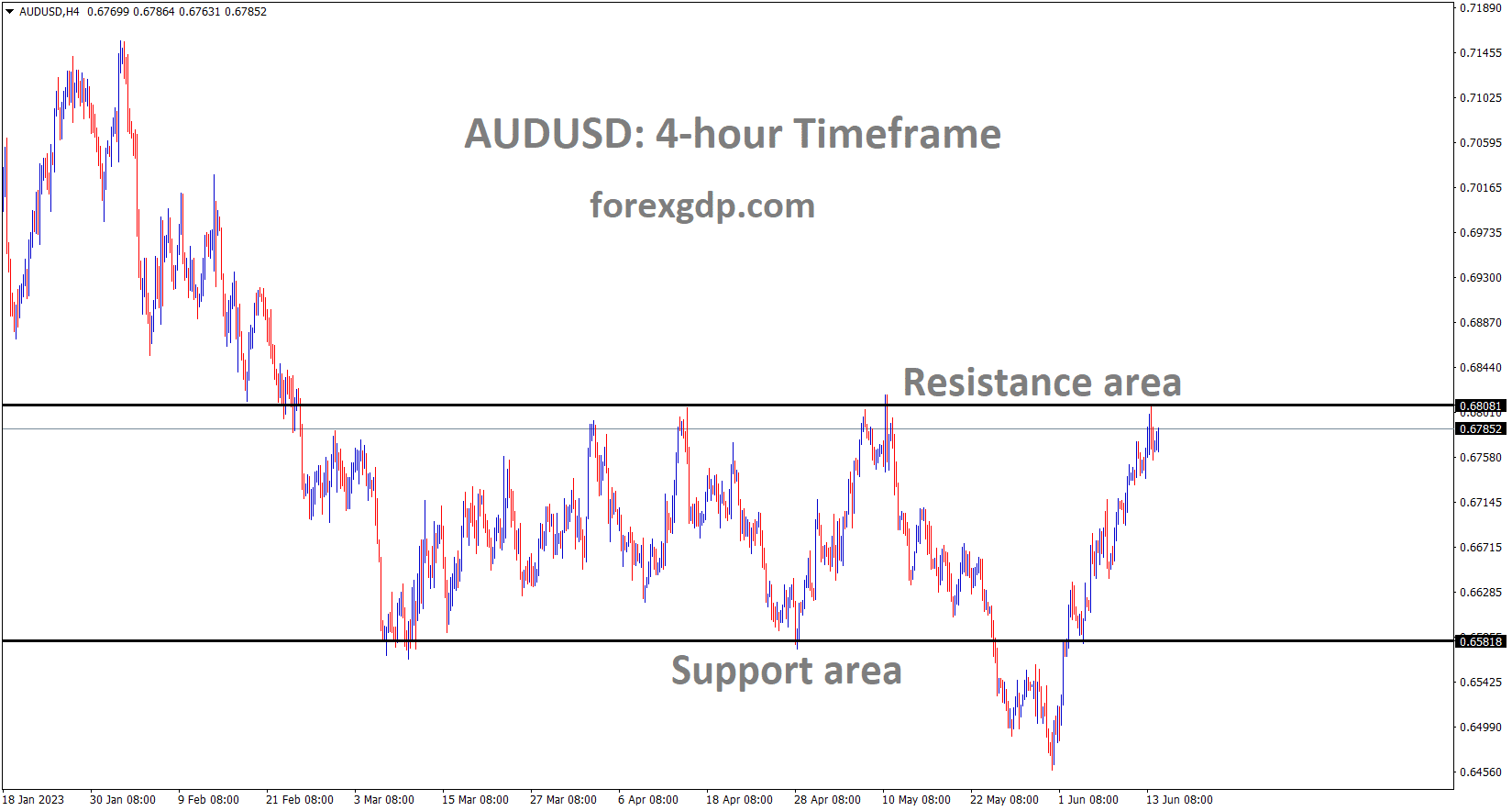 AUDUSD is moving in the Box pattern and the market has reached the resistance area of the pattern 1 AUDUSD is moving in the Box pattern and the market has reached the resistance area of the pattern 1