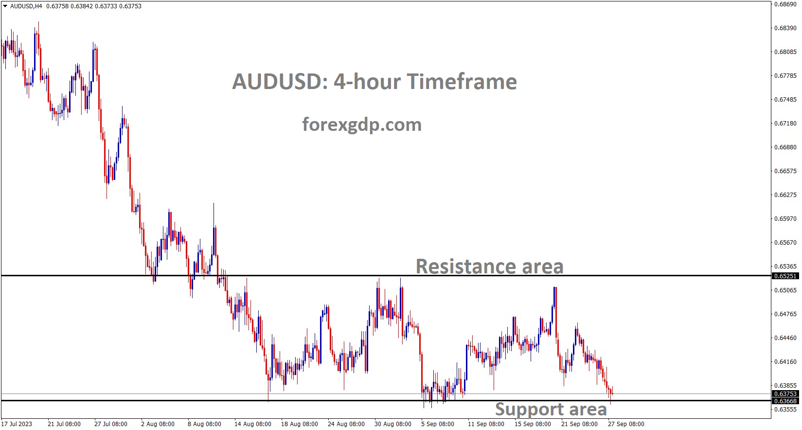 AUDUSD is moving in the Box pattern and the market has reached the support area of the pattern AUDUSD is moving in the Box pattern and the market has reached the support area of the pattern