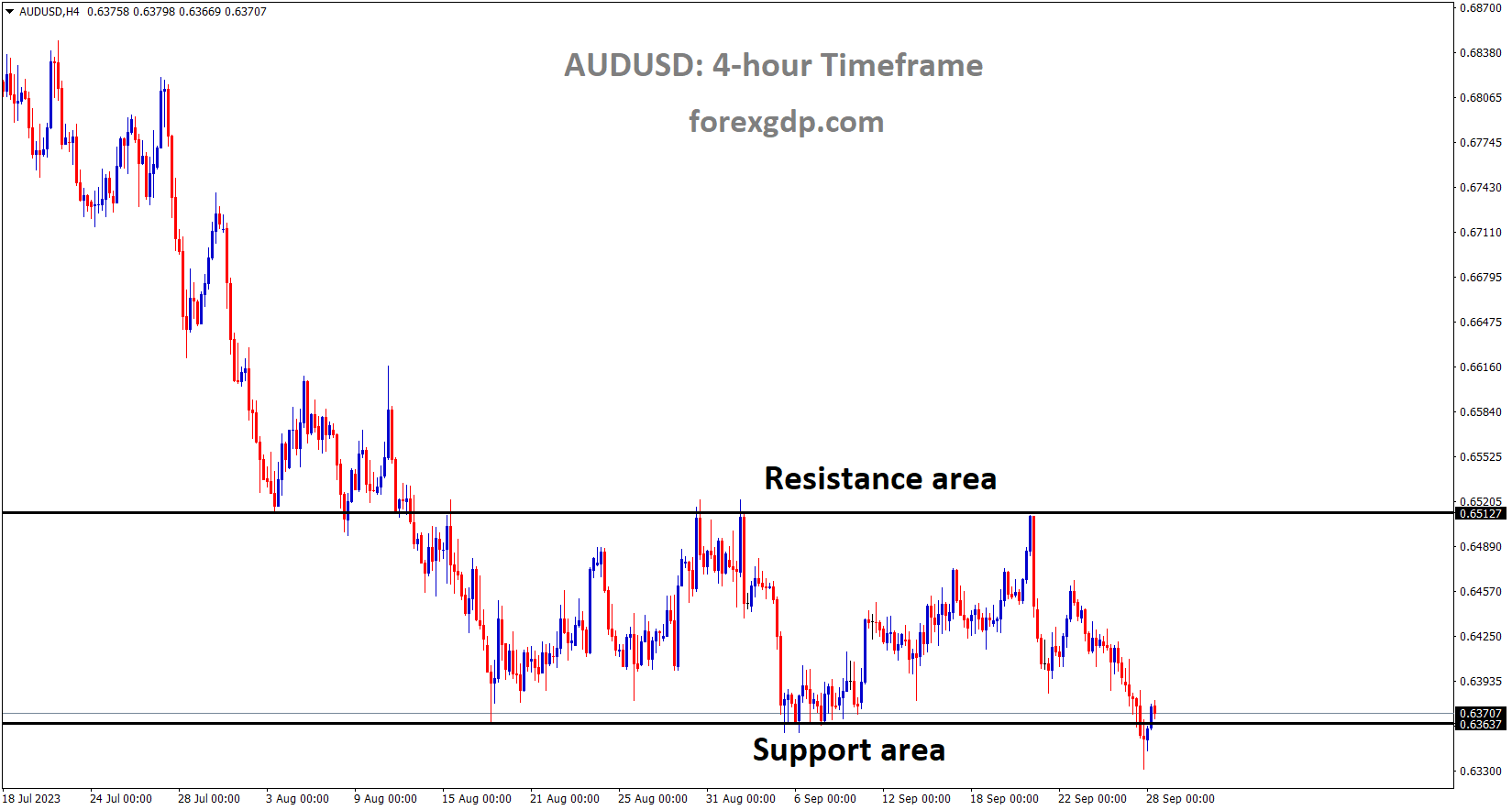 AUDUSD is moving in the Box pattern and the market has reached the support area of the pattern AUDUSD is moving in the Box pattern and the market has reached the support area of the pattern