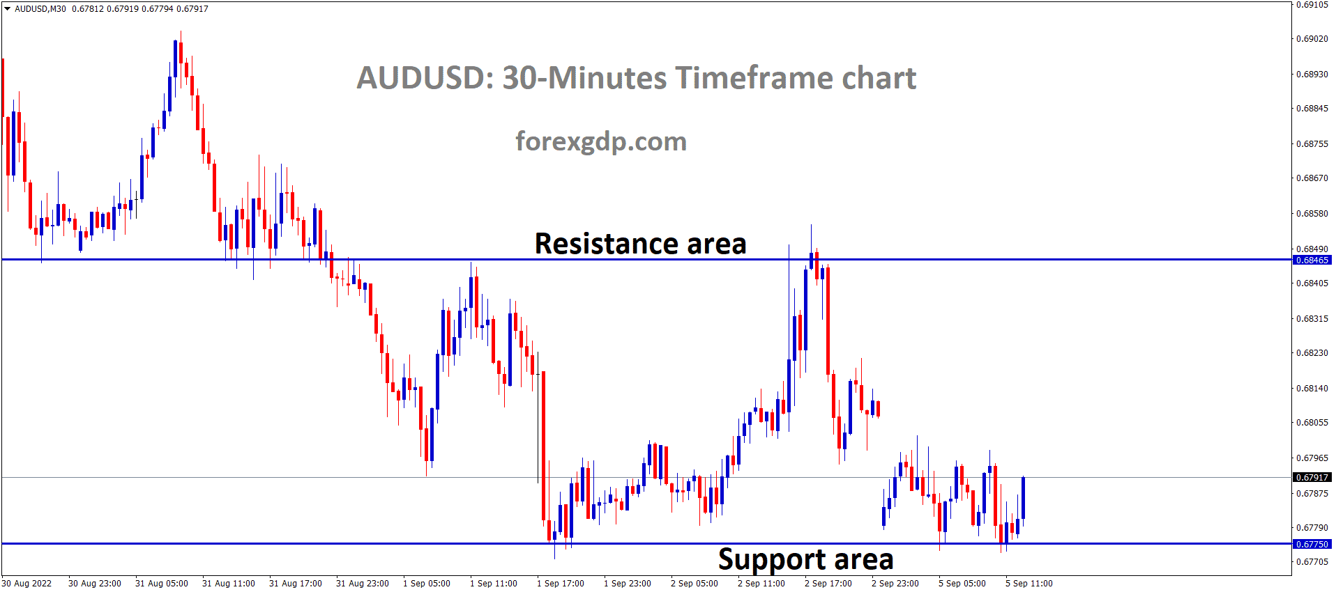 AUDUSD is moving in the Box pattern and the market has rebounded from the Horizontal Support area of the pattern AUDUSD is moving in the Box pattern and the market has rebounded from the Horizontal Support area of the pattern