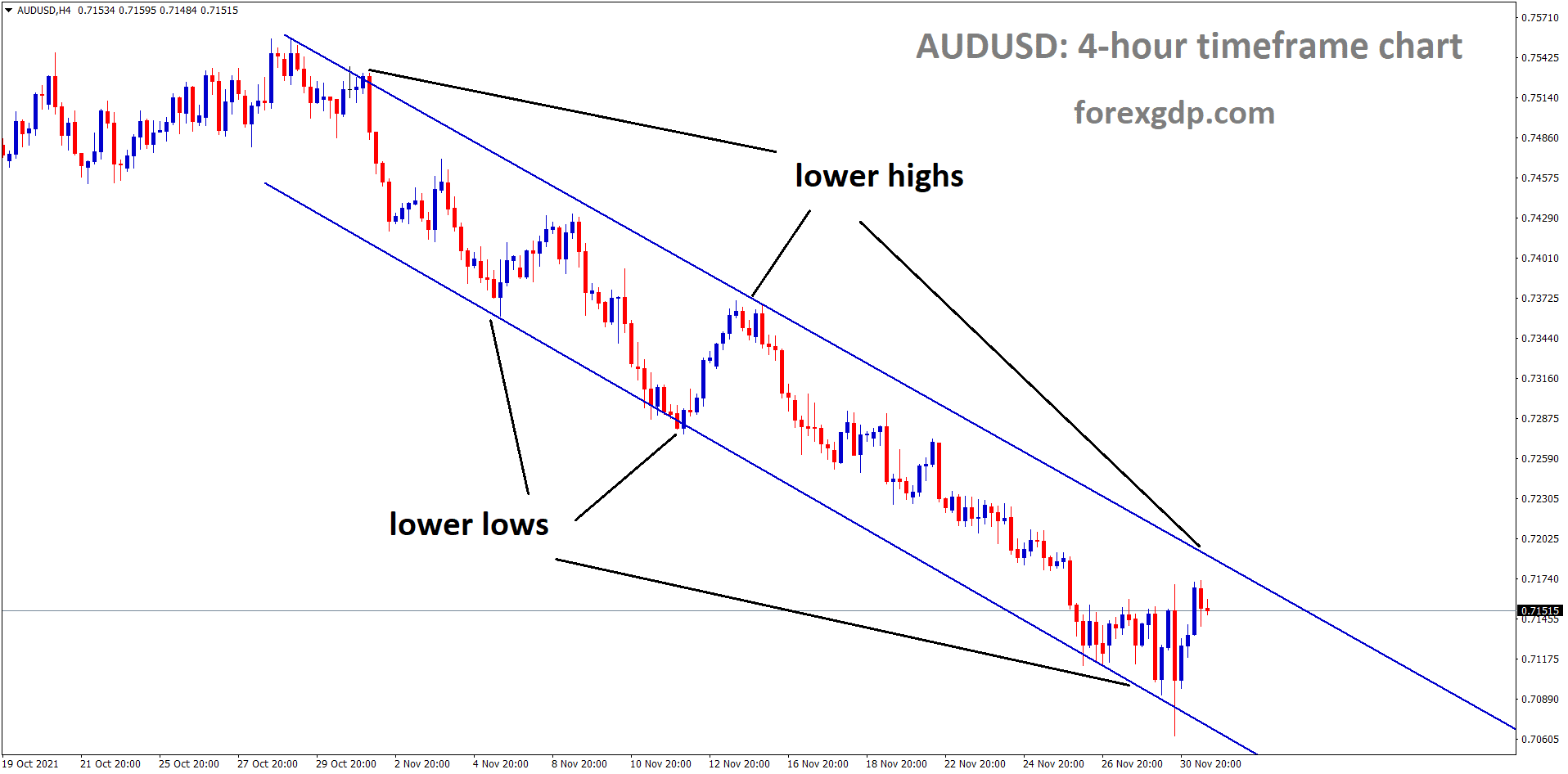 AUDUSD is moving in the Descending channel and market consolidated at the lower high area of the channel AUDUSD is moving in the Descending channel and market consolidated at the lower high area of the channel