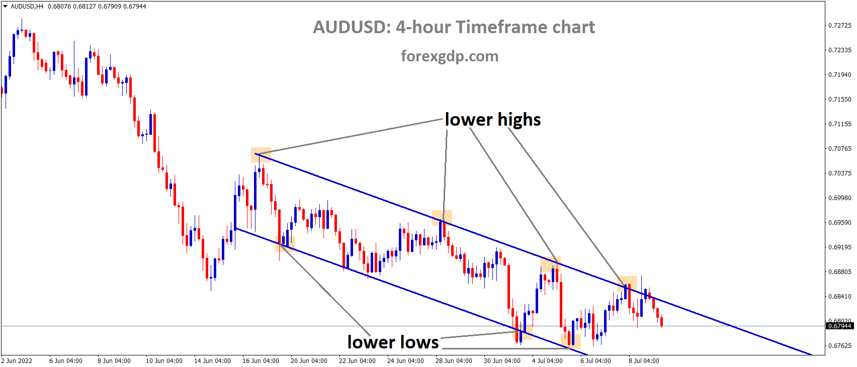 AUDUSD is moving in the Descending channel and the market has fallen from the lower high area of the channel AUDUSD is moving in the Descending channel and the market has fallen from the lower high area of the channel