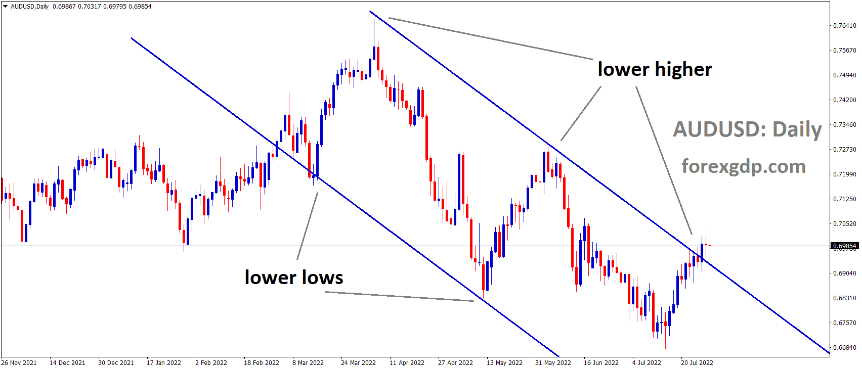 AUDUSD is moving in the Descending channel and the market has reached the lower high area of the channel 1 AUDUSD is moving in the Descending channel and the market has reached the lower high area of the channel 1