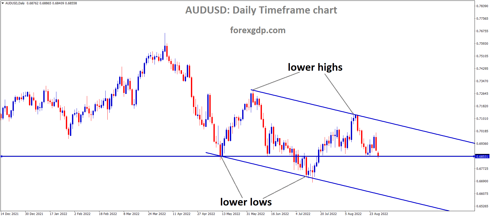 AUDUSD is moving in the Descending channel and the market has fallen from the Lower high area AUDUSD is moving in the Descending channel and the market has fallen from the Lower high area