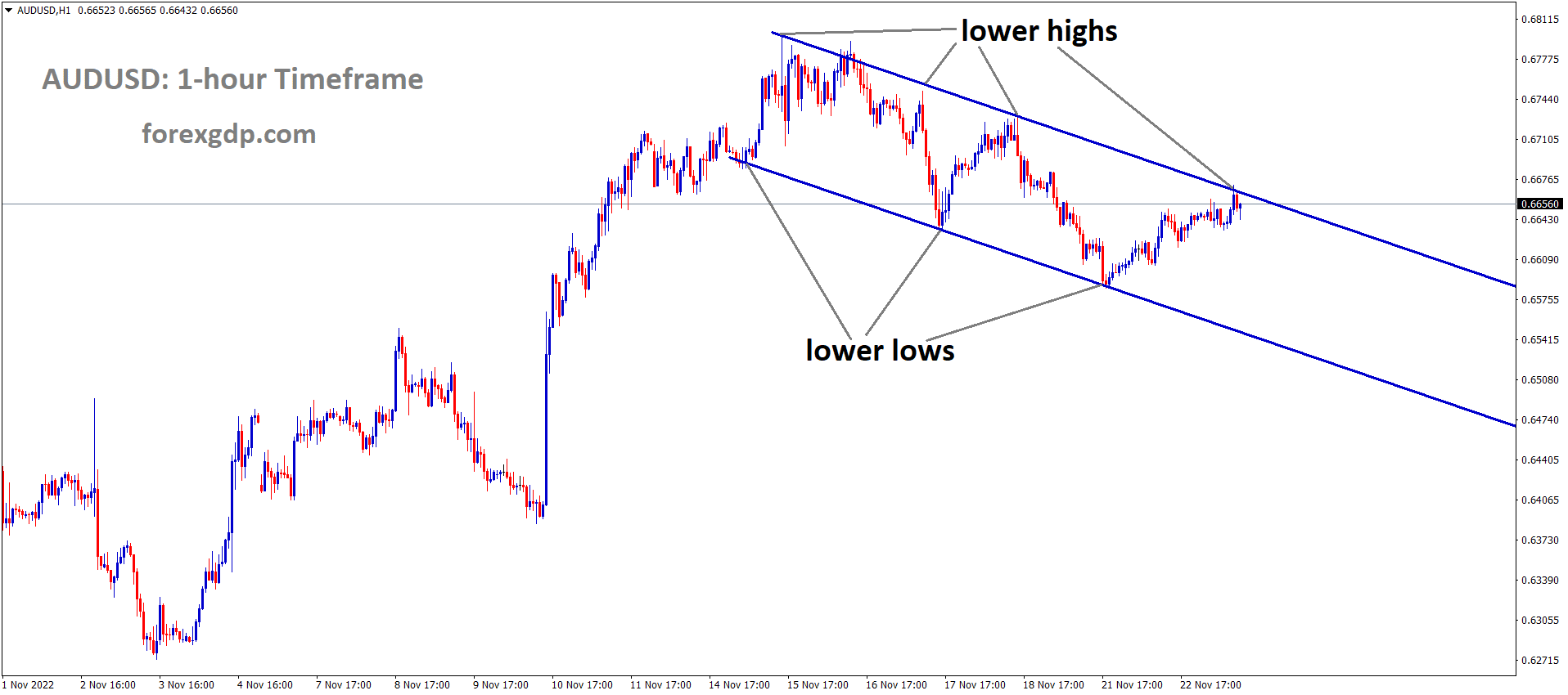 AUDUSD is moving in the descending channel and the market has reached the lower high area of the channel 4 AUDUSD is moving in the descending channel and the market has reached the lower high area of the channel 4