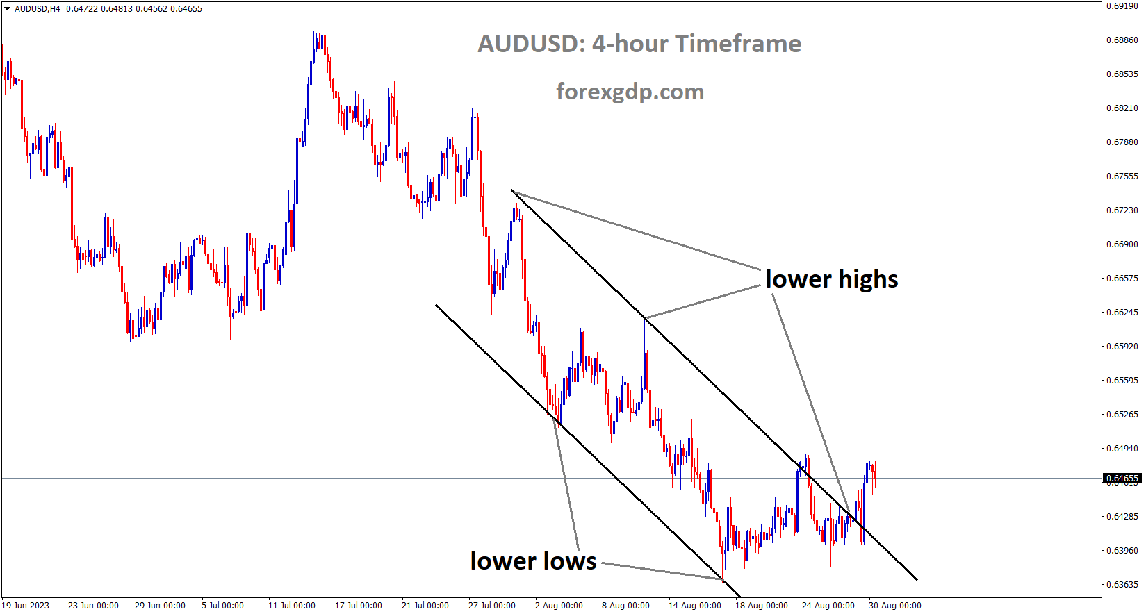 AUDUSD is moving in the Descending channel and the market has reached the lower high area of the channel AUDUSD is moving in the Descending channel and the market has reached the lower high area of the channel