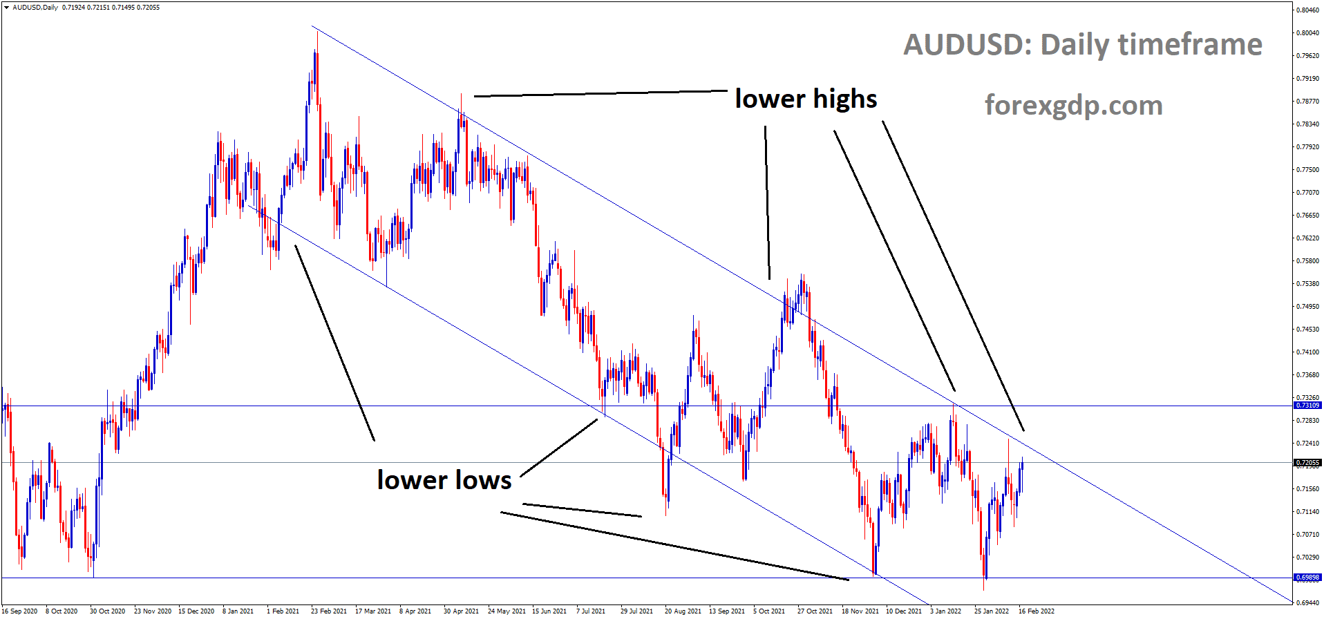 AUDUSD is moving in the Descending channel and the market has reached the lower high area of the channel AUDUSD is moving in the Descending channel and the market has reached the lower high area of the channel