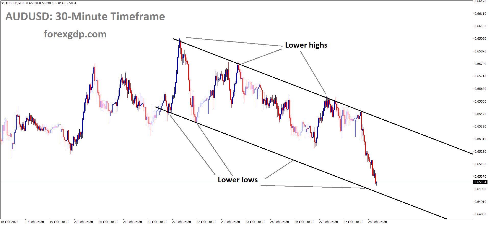 AUDUSD is moving in the Descending channel and the market has reached the lower low area of the channel AUDUSD is moving in the Descending channel and the market has reached the lower low area of the channel