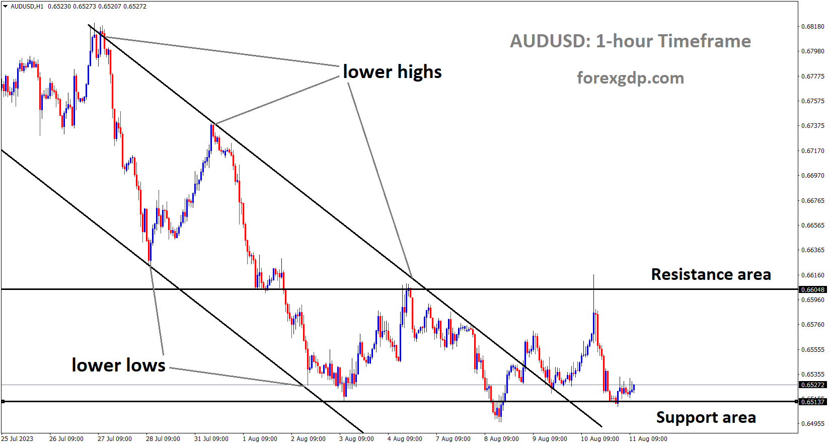 AUDUSD is moving in the Descending channel and the market has reached the support area of the minor Box pattern. AUDUSD is moving in the Descending channel and the market has reached the support area of the minor Box pattern.