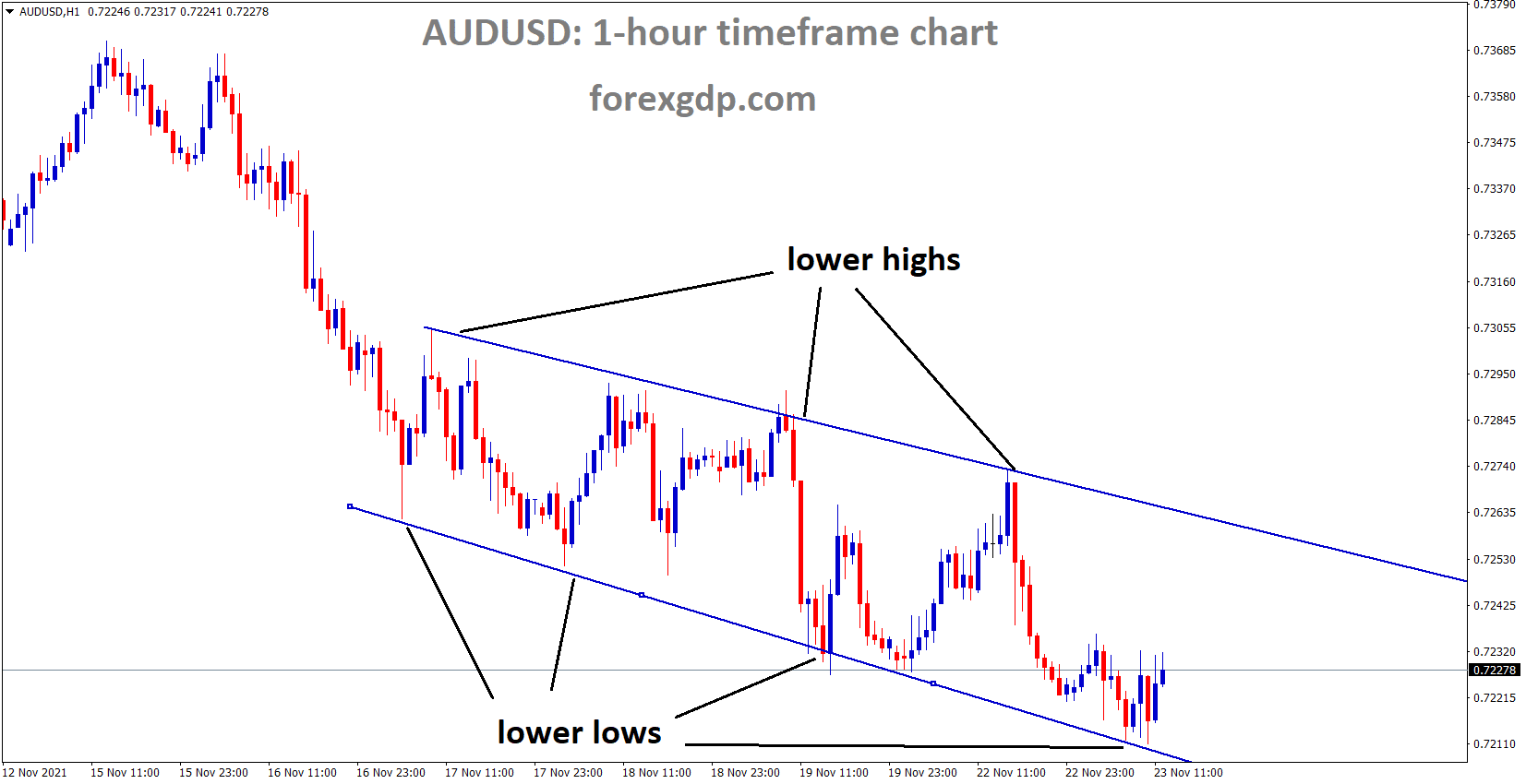 AUDUSD is moving in the Descending channel and the market is rebounding from the lower low of the channel AUDUSD is moving in the Descending channel and the market is rebounding from the lower low of the channel