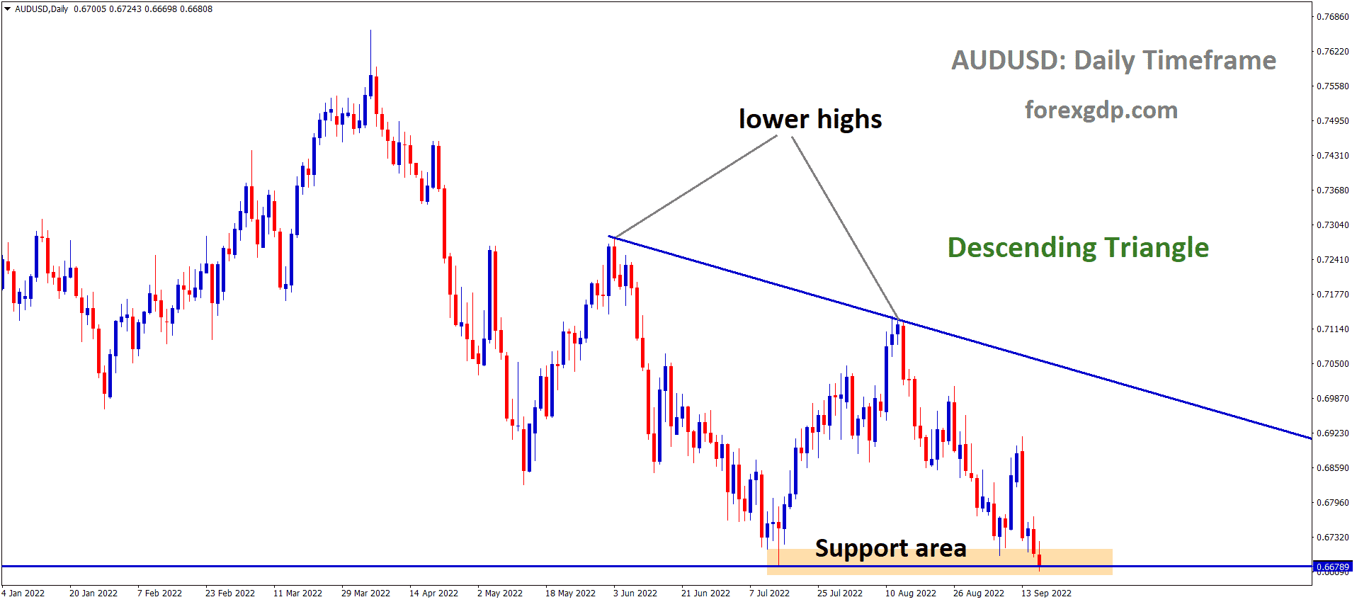 AUDUSD is moving in the Descending triangle pattern and the market has reached the horizontal support area of the pattern 1 AUDUSD is moving in the Descending triangle pattern and the market has reached the horizontal support area of the pattern 1