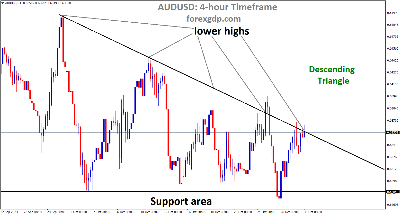 AUDUSD is moving in the Descending triangle pattern and the market has reached the lower high area of the pattern AUDUSD is moving in the Descending triangle pattern and the market has reached the lower high area of the pattern