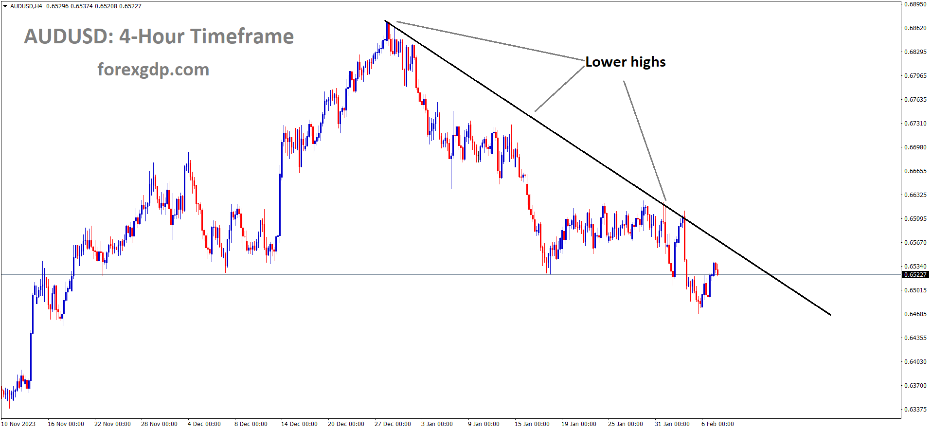 AUDUSD is moving in the Down trend line and the market has fallen from the lower high area of the trend line AUDUSD is moving in the Down trend line and the market has fallen from the lower high area of the trend line