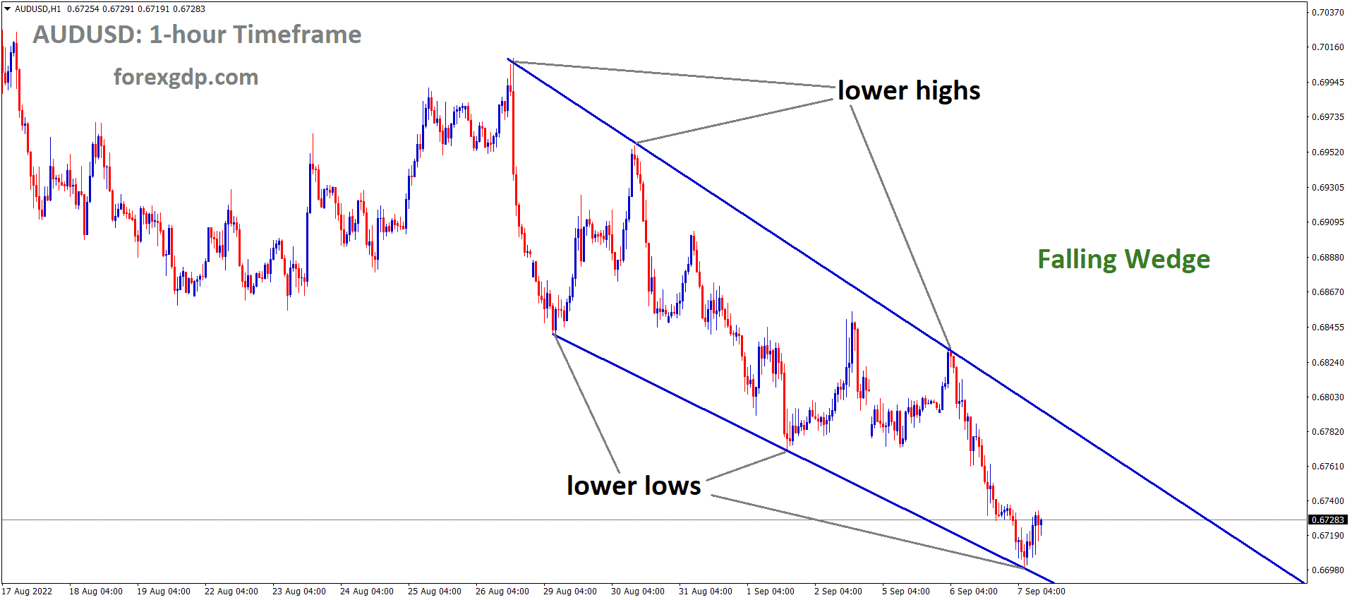 AUDUSD is moving in the Falling wedge pattern and the market has rebounded from the lower low area of the pattern AUDUSD is moving in the Falling wedge pattern and the market has rebounded from the lower low area of the pattern
