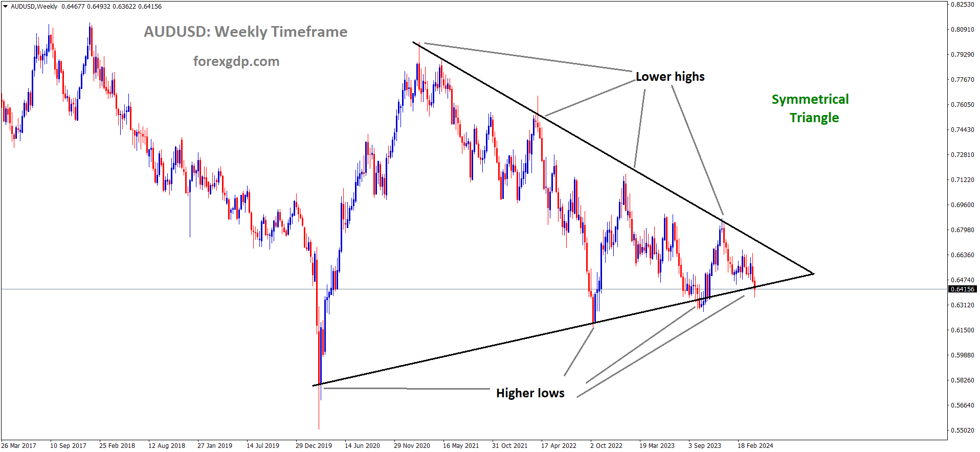 AUDUSD is moving in the symmetrical triangle pattern and the market has reached the bottom area of the pattern AUDUSD is moving in the symmetrical triangle pattern and the market has reached the bottom area of the pattern