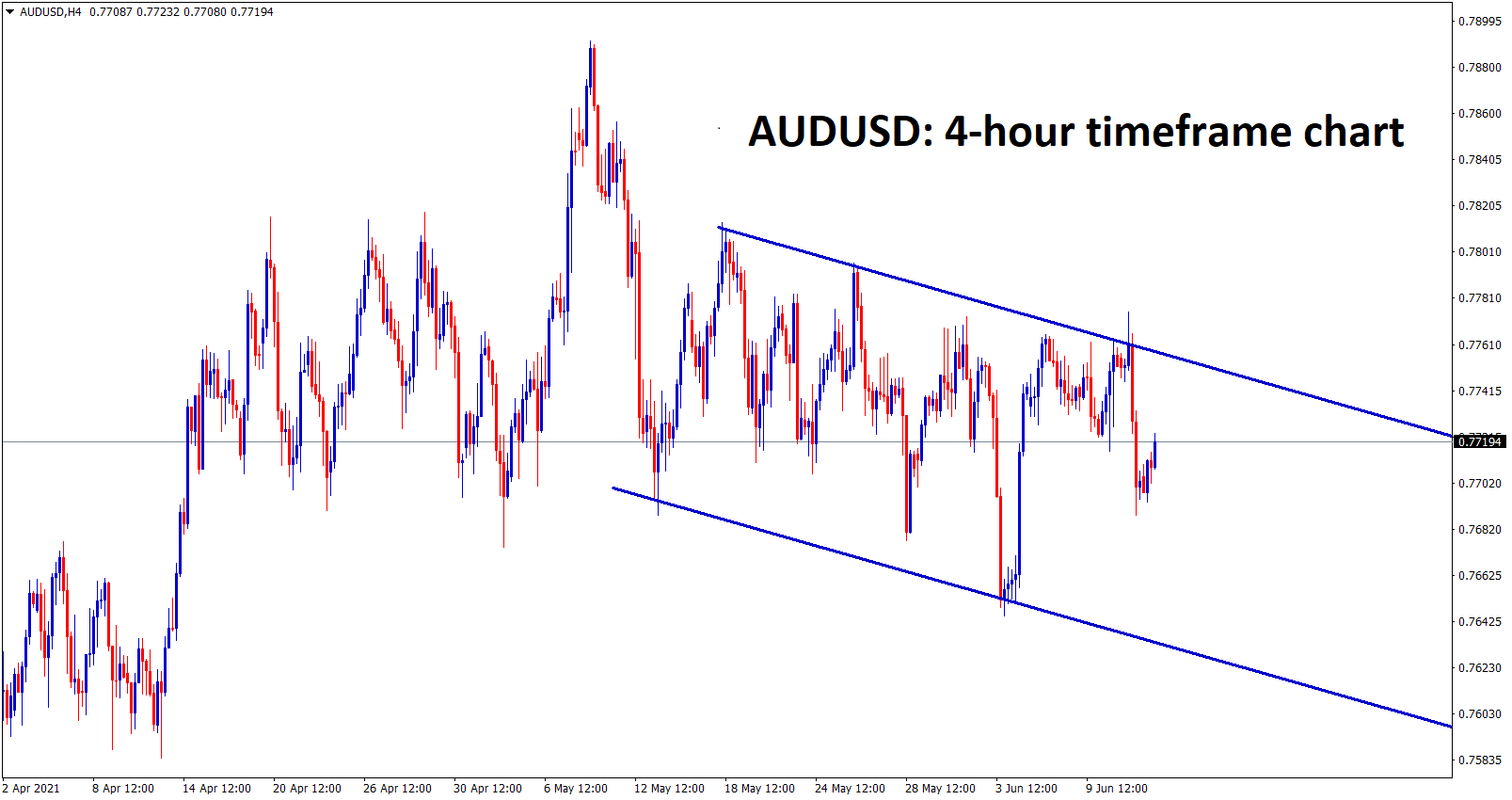 AUDUSD is moving up and down between the specific price boundary AUDUSD is moving up and down between the specific price boundary