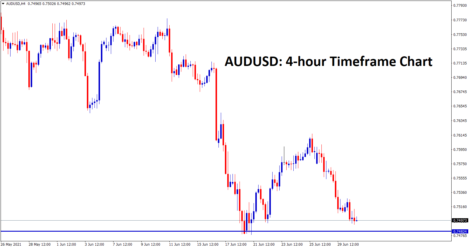 AUDUSD is near to the support zone AUDUSD is near to the support zone