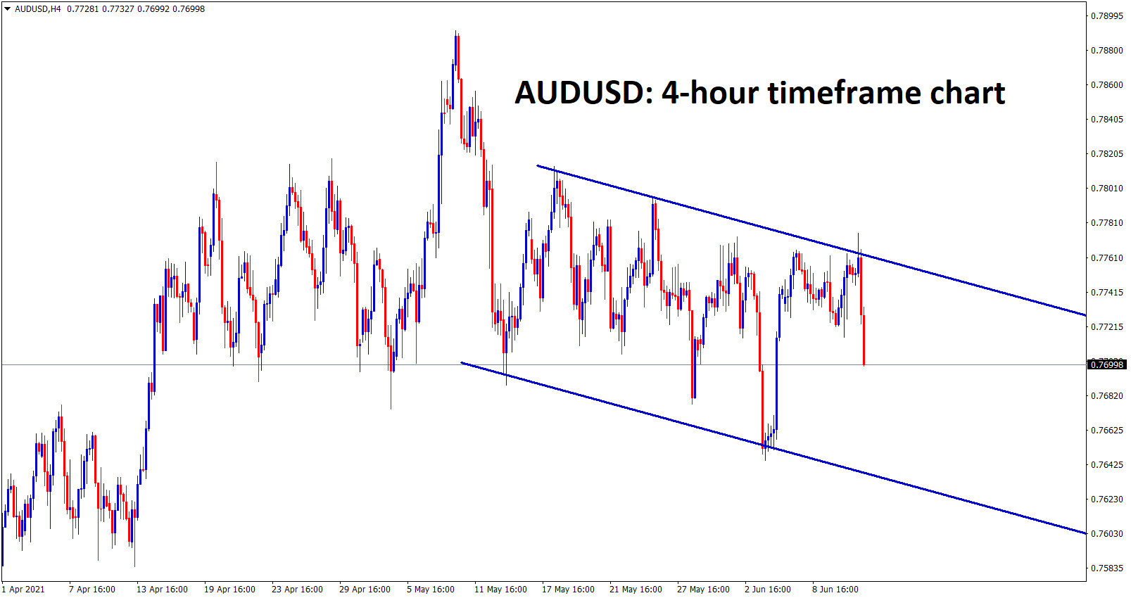 AUDUSD is ranging up and down between the specific prices AUDUSD is ranging up and down between the specific prices