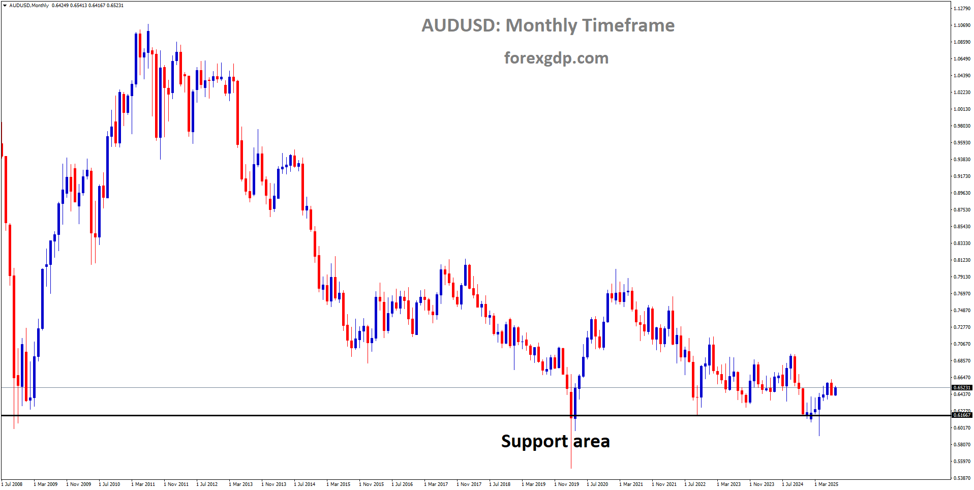AUDUSD is rebounding from a major support area AUDUSD is rebounding from a major support area