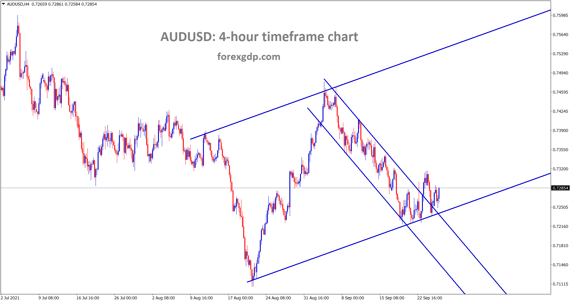 AUDUSD is rebounding from the higher low level breaking the top of the minor descending channel range AUDUSD is rebounding from the higher low level breaking the top of the minor descending channel range