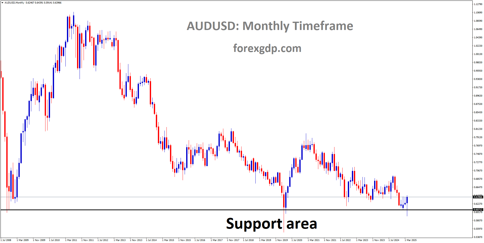 AUDUSD is rebounding from the major historical support area AUDUSD is rebounding from the major historical support area
