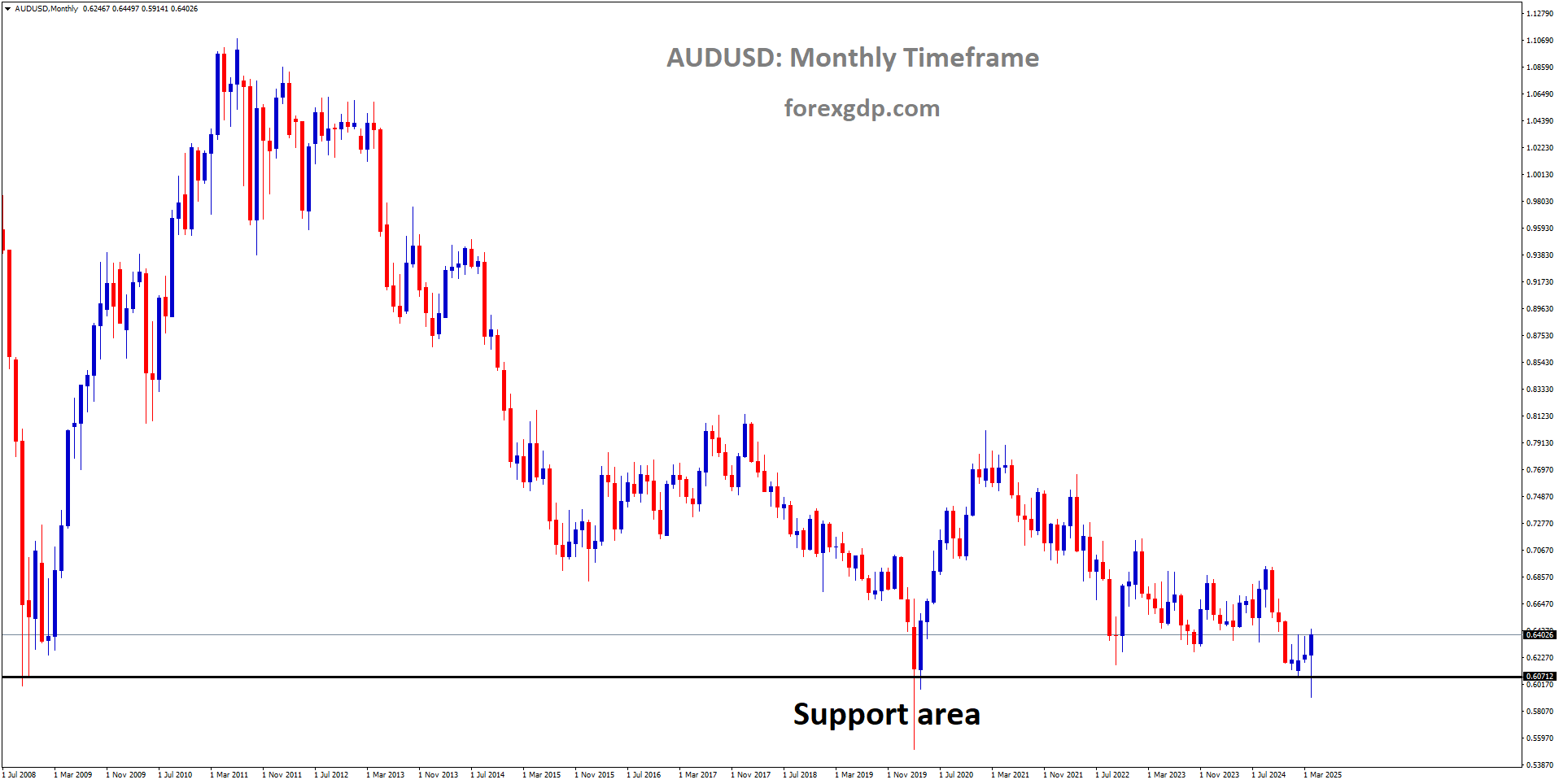 AUDUSD is rebounding from the major historical support area AUDUSD is rebounding from the major historical support area