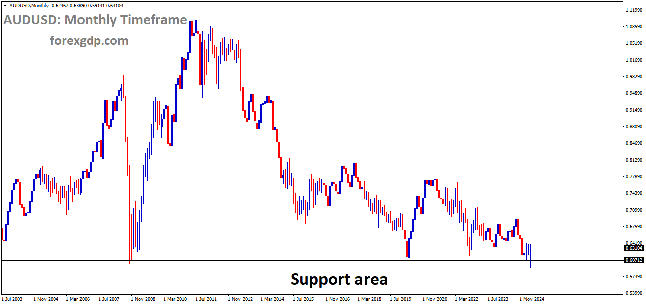 AUDUSD is rebounding from the major historical support area AUDUSD is rebounding from the major historical support area