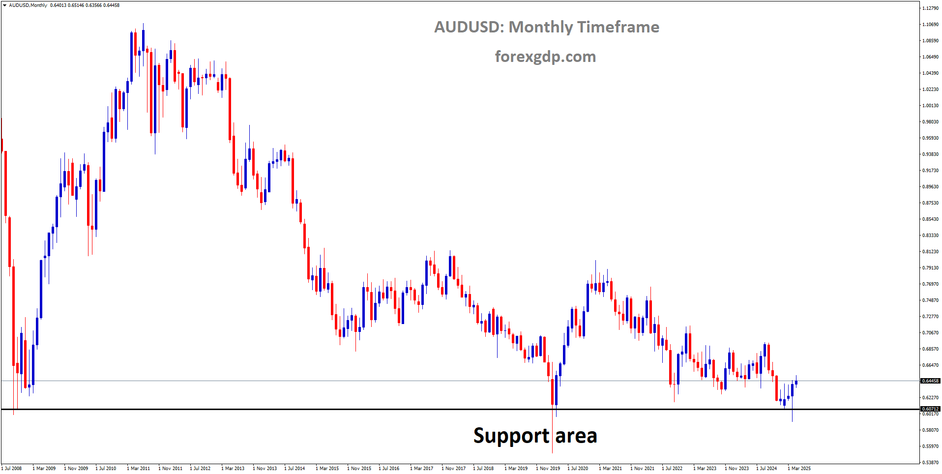 AUDUSD is rebounding from the major support area AUDUSD is rebounding from the major support area