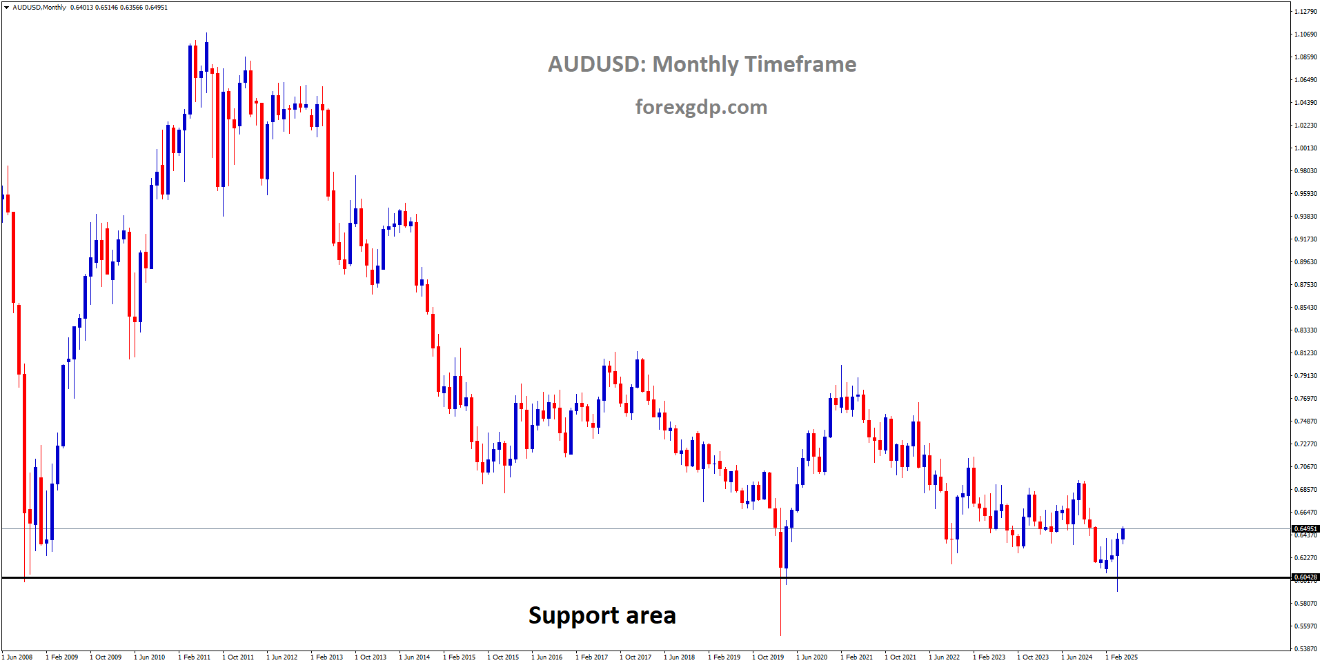 AUDUSD is rebounding from the major support area AUDUSD is rebounding from the major support area