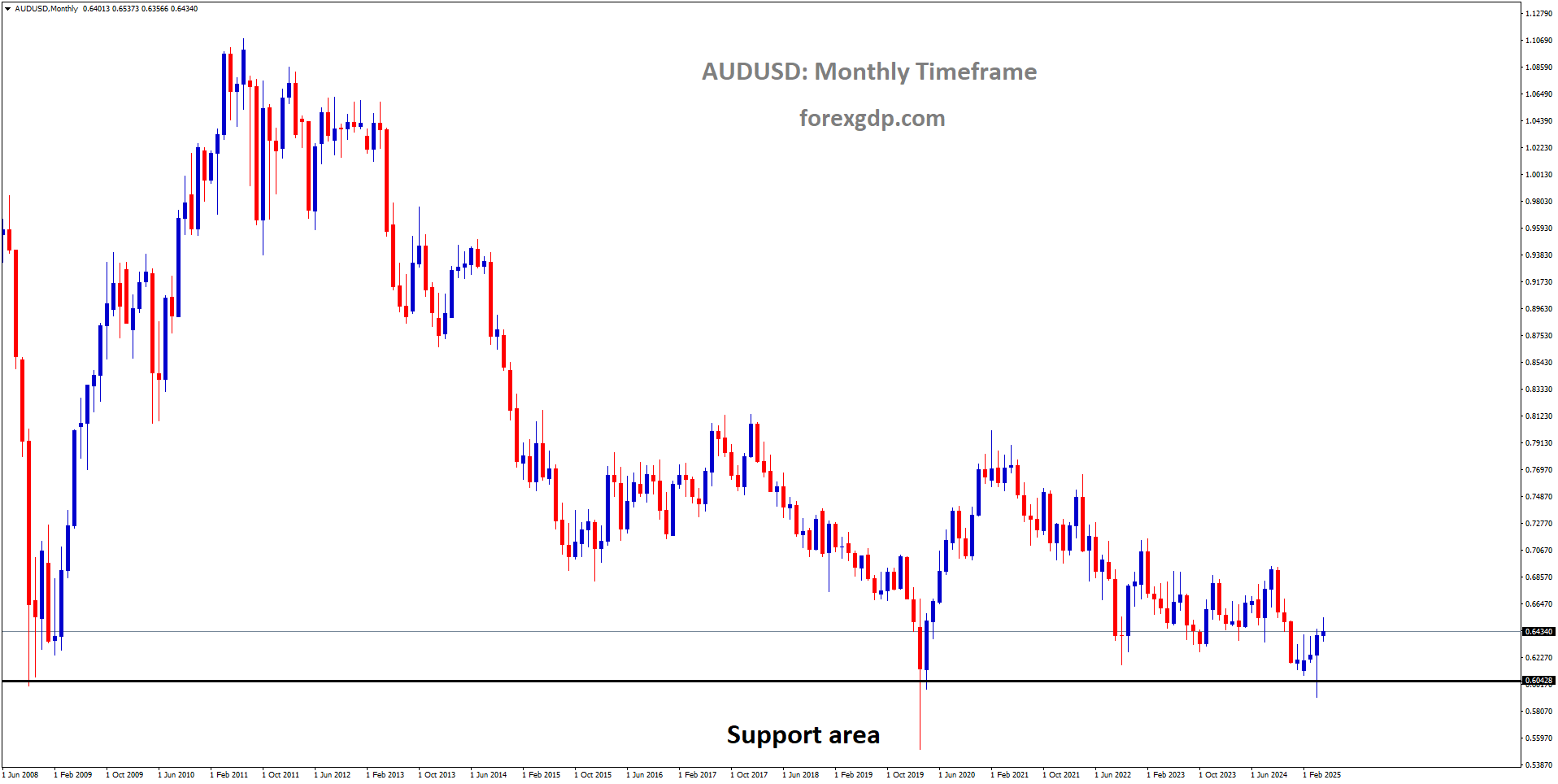 AUDUSD is rebounding from the major support area AUDUSD is rebounding from the major support area