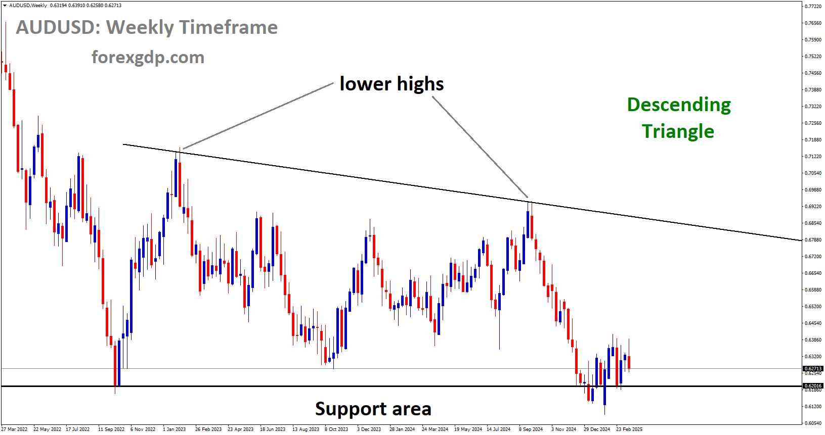AUDUSD is rebounding from the major support area of the Descending Triangle AUDUSD is rebounding from the major support area of the Descending Triangle