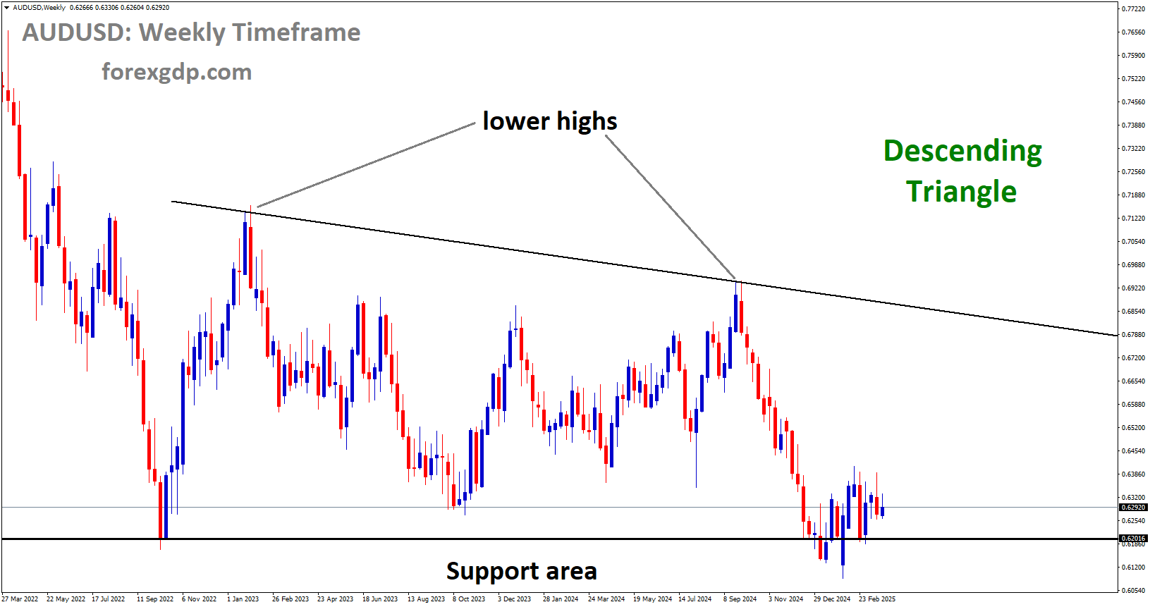 AUDUSD is rebounding from the major support area of the Descending Triangle AUDUSD is rebounding from the major support area of the Descending Triangle