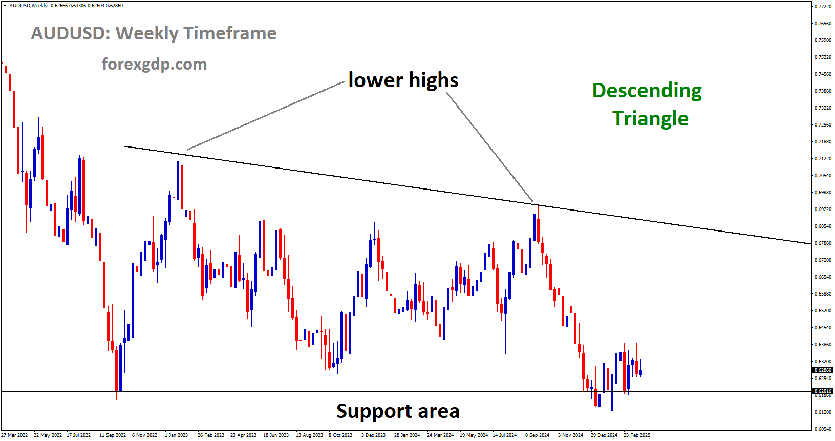 AUDUSD is rebounding from the major support area of the Descending Triangle AUDUSD is rebounding from the major support area of the Descending Triangle