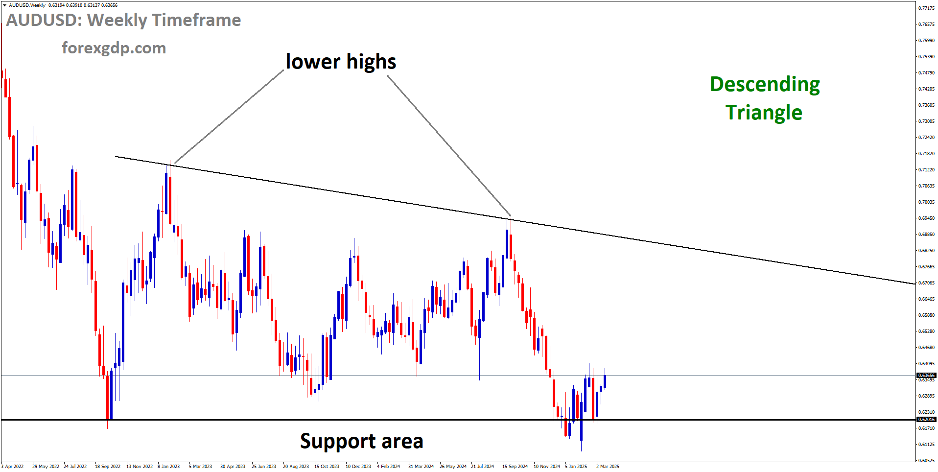 AUDUSD is rebounding from the major support area of the Descending Triangle AUDUSD is rebounding from the major support area of the Descending Triangle