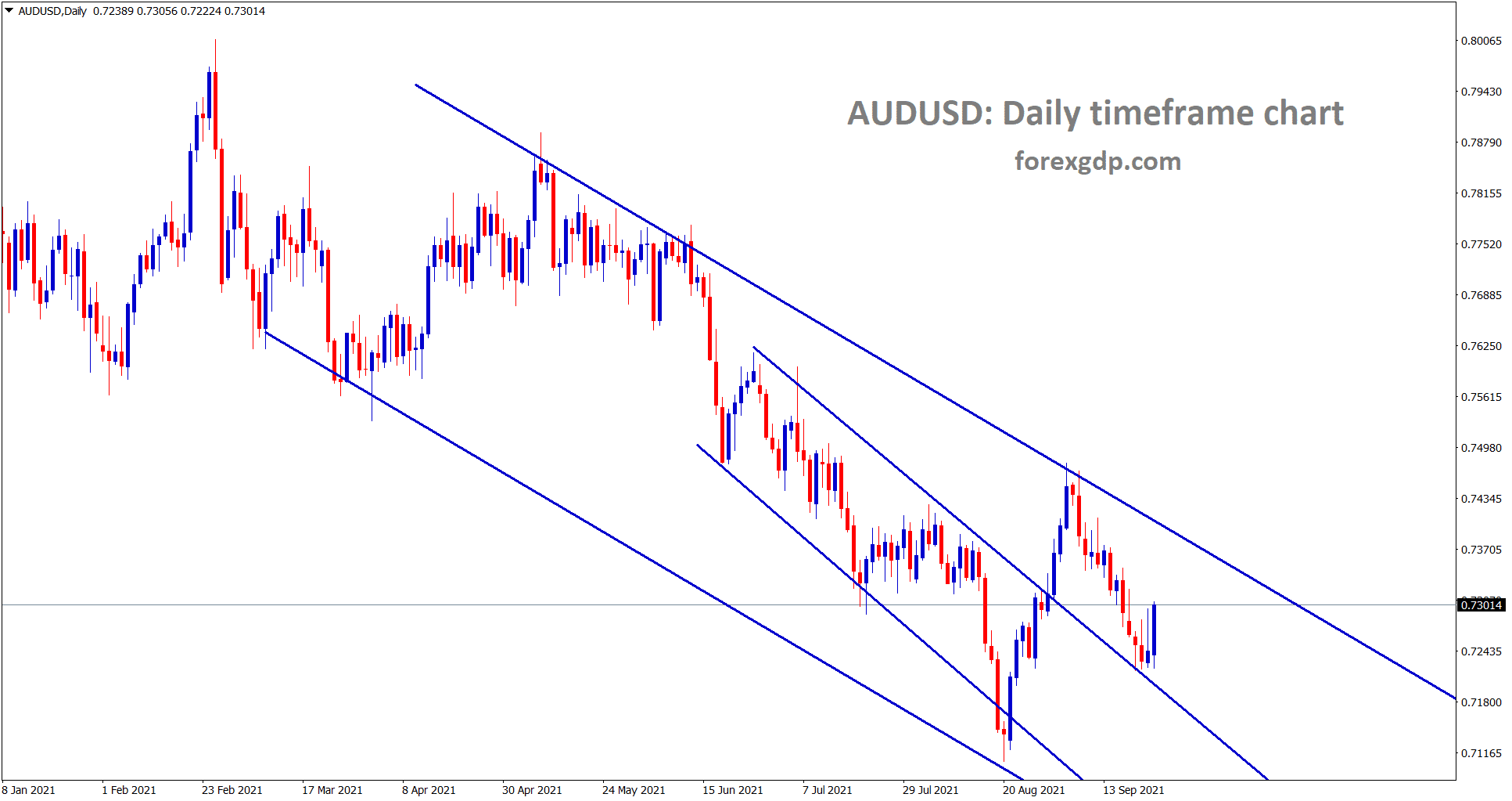 AUDUSD is rebounding from the minor channel retest zone AUDUSD is rebounding from the minor channel retest zone