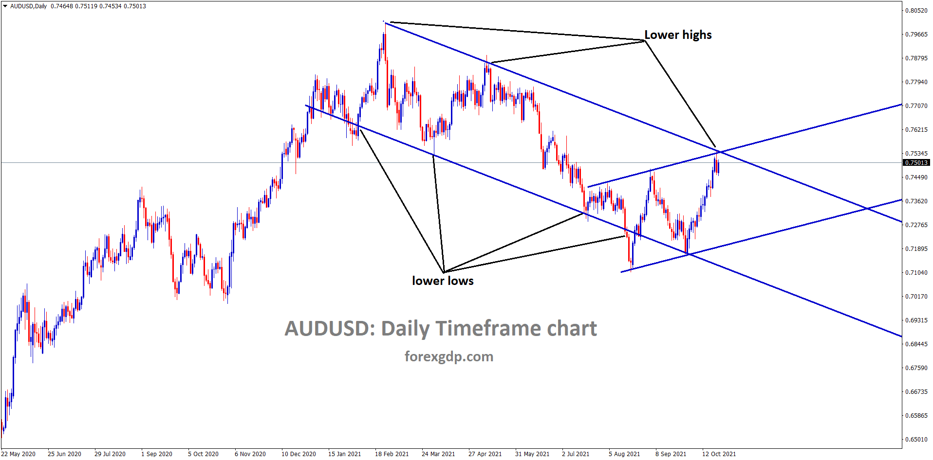 AUDUSD is standing at the higher level of the major descending channel and the minor ascending channel AUDUSD is standing at the higher level of the major descending channel and the minor ascending channel